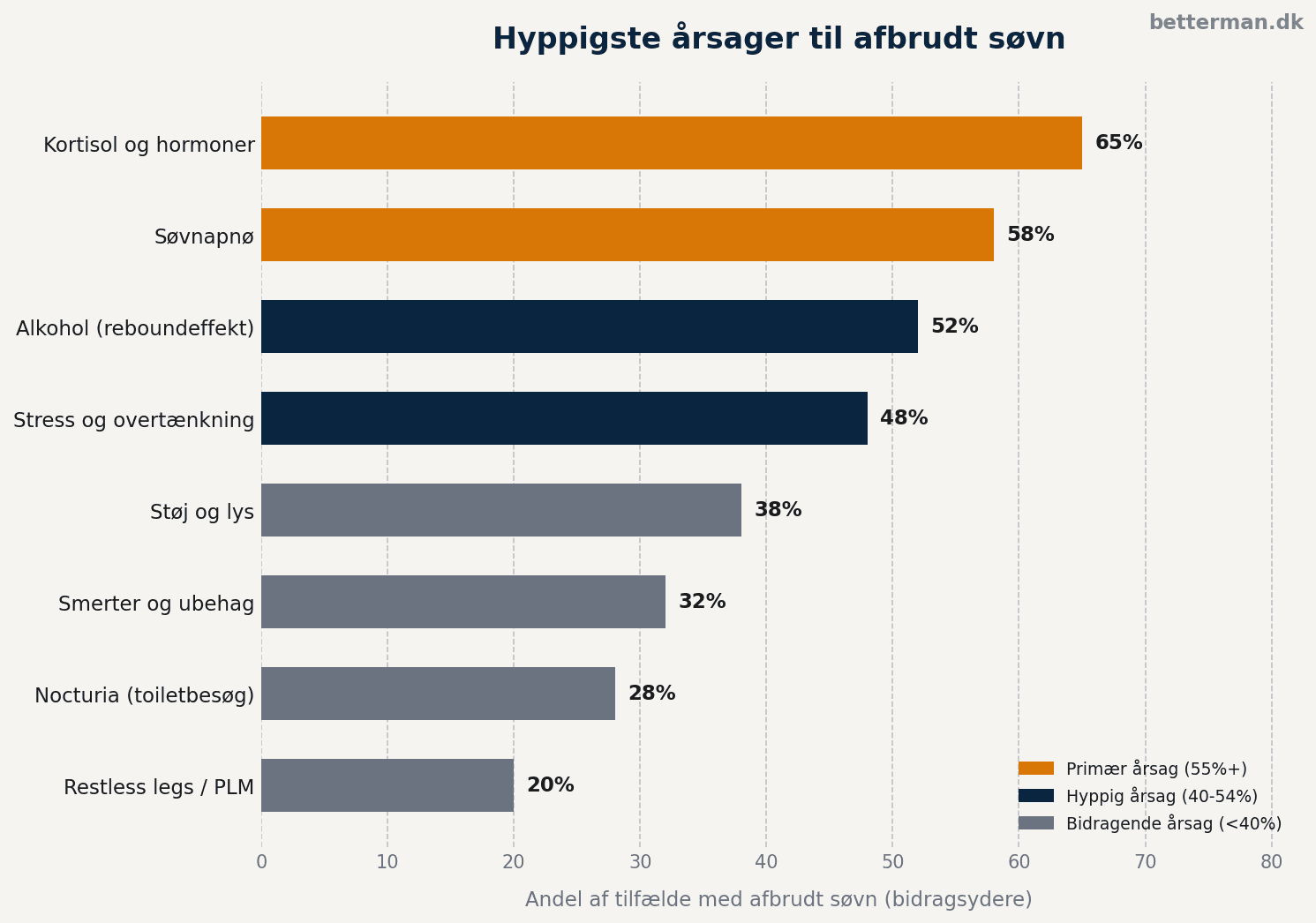 Årsager til afbrudt søvn hos mænd – hyppighed