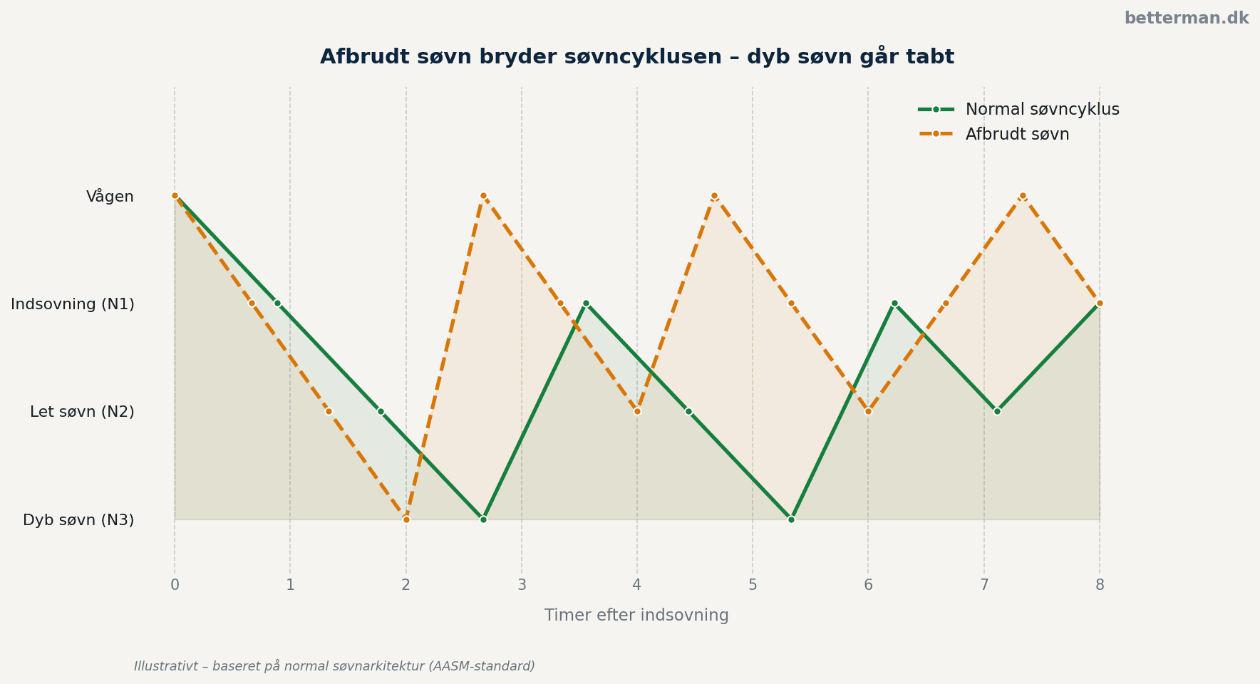 Afbrudt søvn bryder søvncyklusen – dyb søvn går tabt