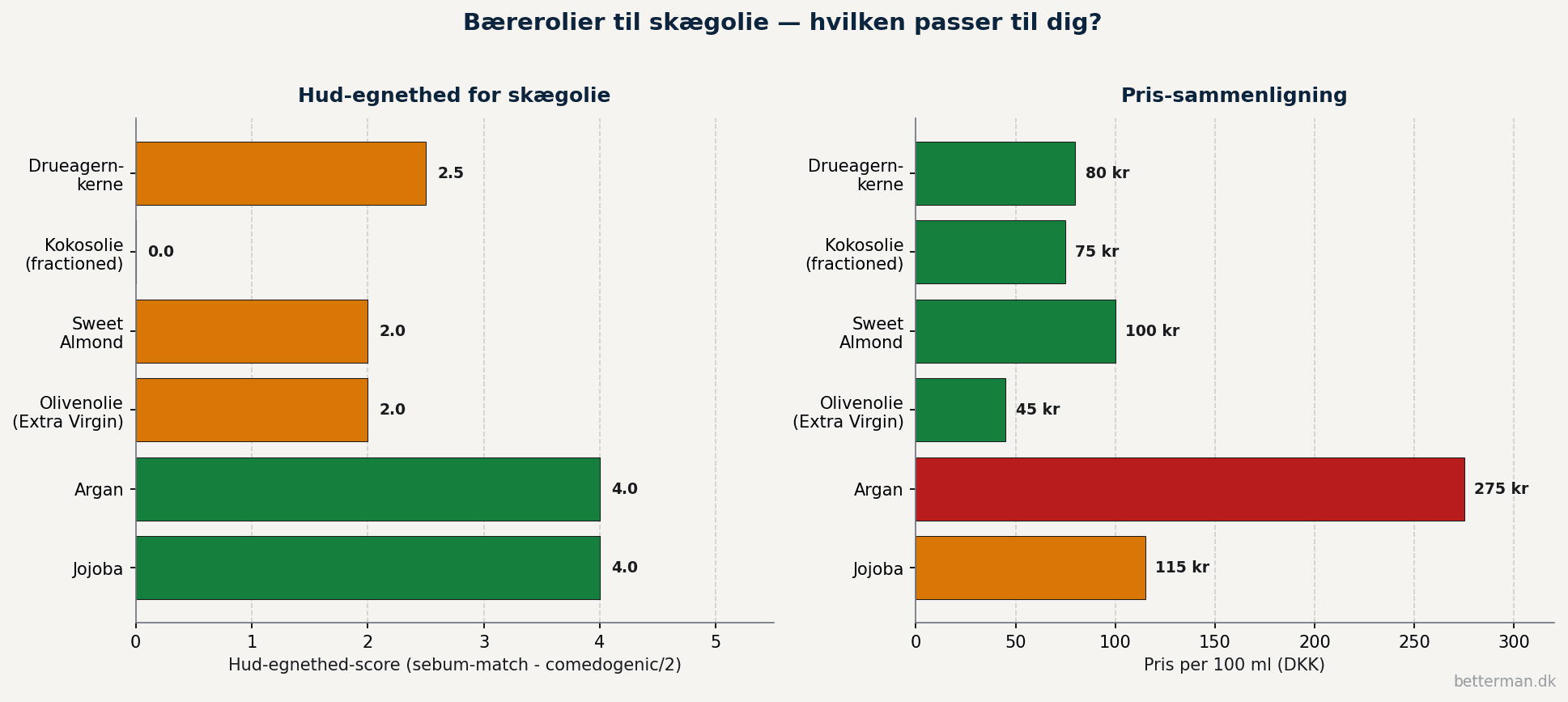 Sammenligning af bærerolier til skægolie viser jojoba som top-valg pga sebum-match og extra virgin olivenolie som billigste alternativ med god effekt