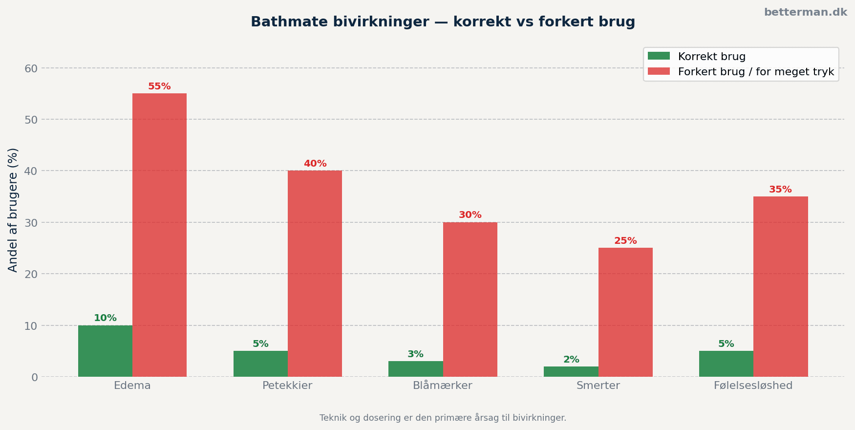 Bathmate bivirkninger — sammenligning korrekt og forkert brug