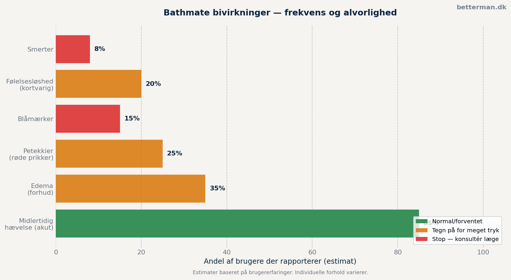 Bathmate bivirkninger — frekvens og alvorlighed ved brug