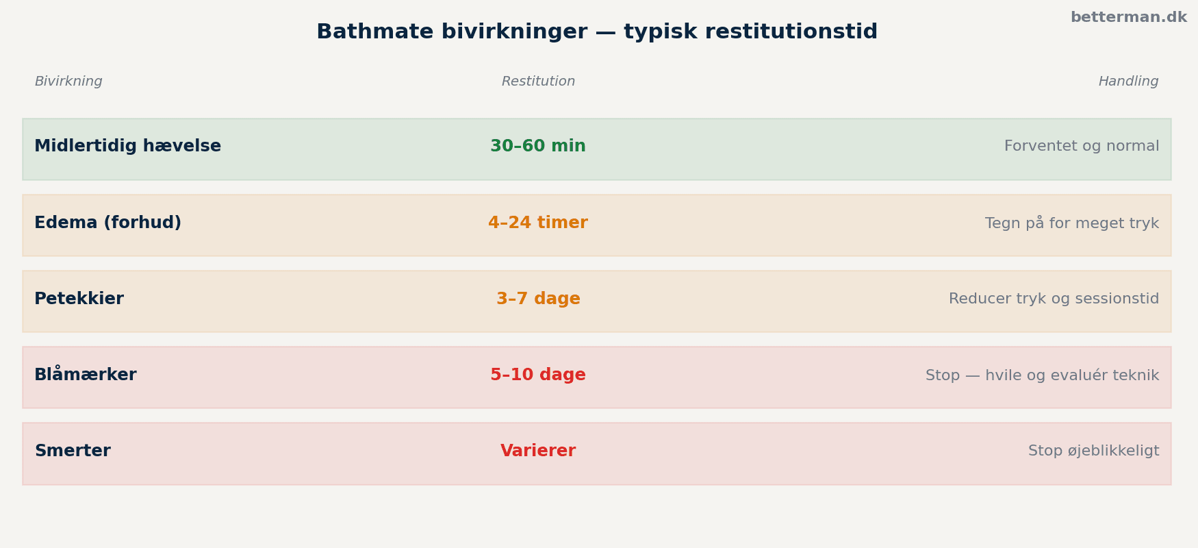 Bathmate bivirkninger — typisk restitutionstid og hvad du skal gøre