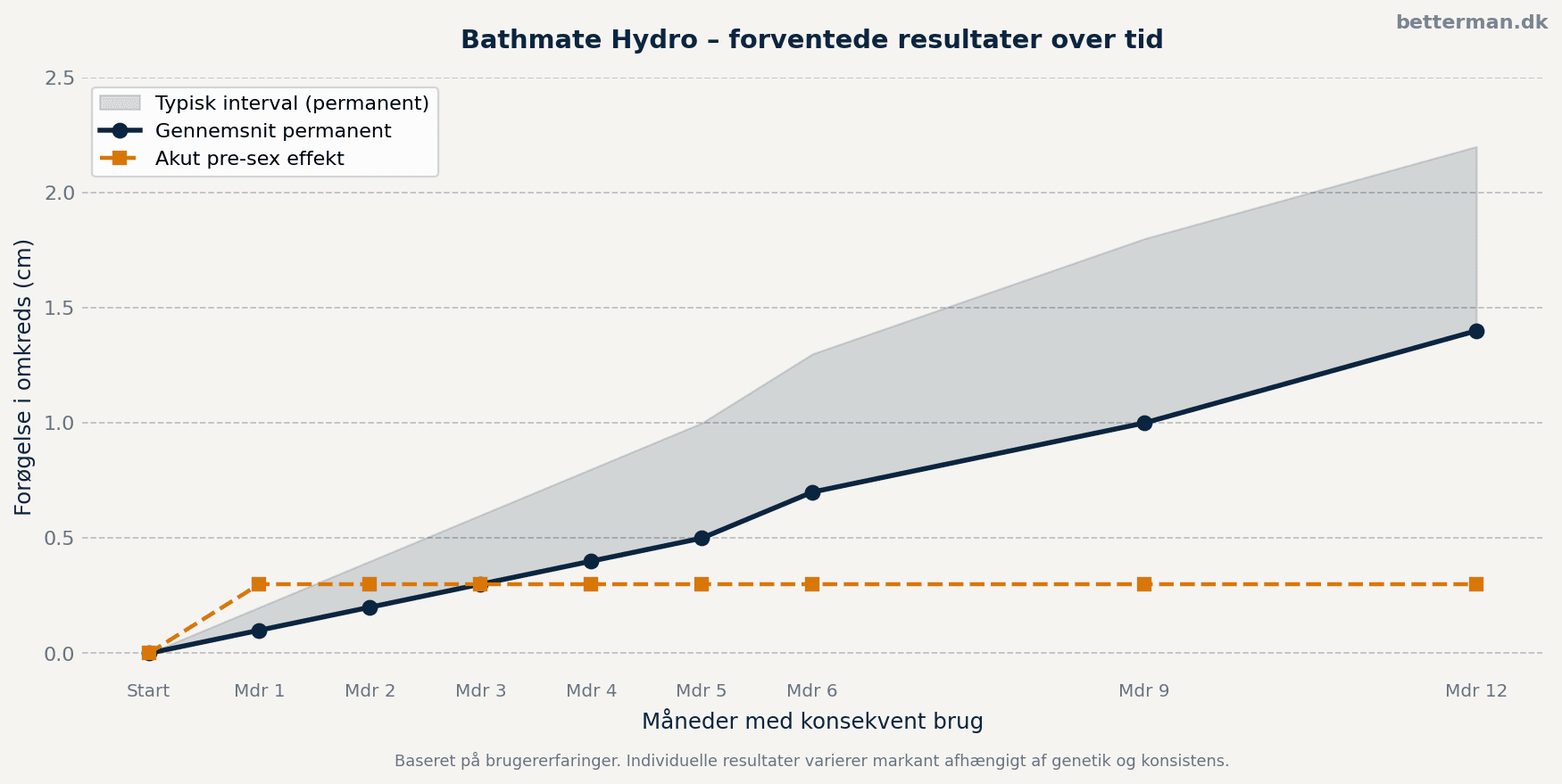 Bathmate Hydro resultater over tid – forventet omkredsforøgelse ved konsekvent brug