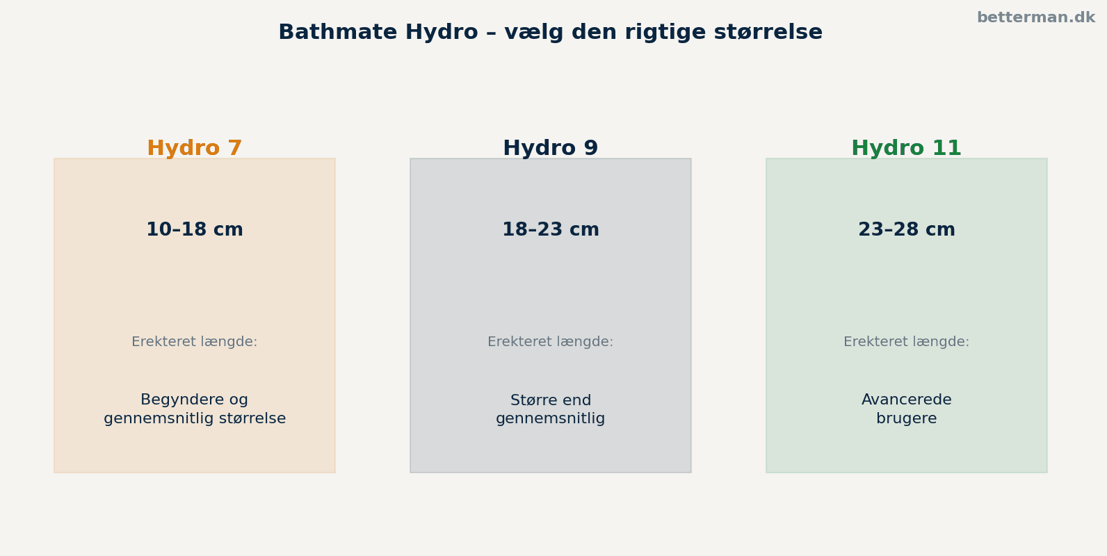 Bathmate Hydro størrelsesguide – Hydro 7, Hydro 9 og Hydro 11