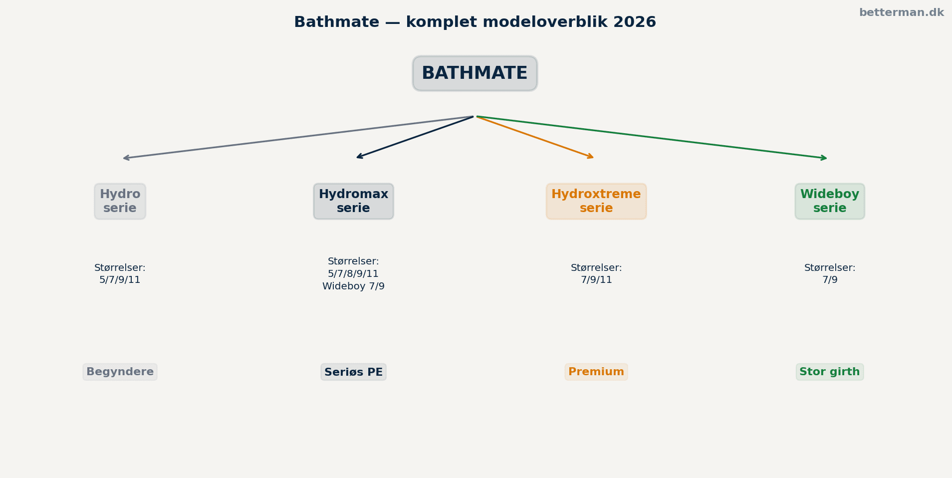 Bathmate — komplet modeloverblik over alle serier og størrelser