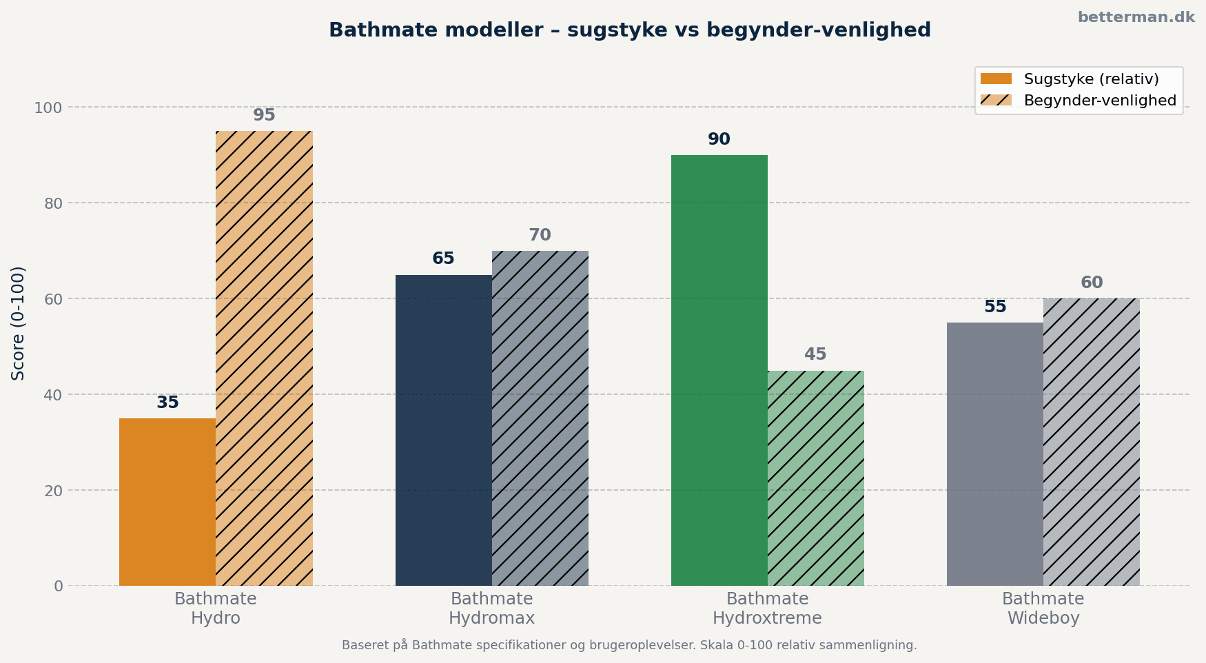 Bathmate modeller sammenligning – sugstyke og begynder-venlighed