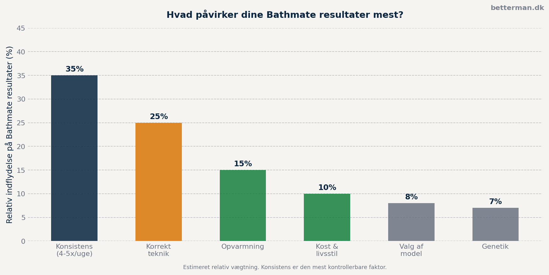 Faktorer der påvirker Bathmate resultater – relativ betydning