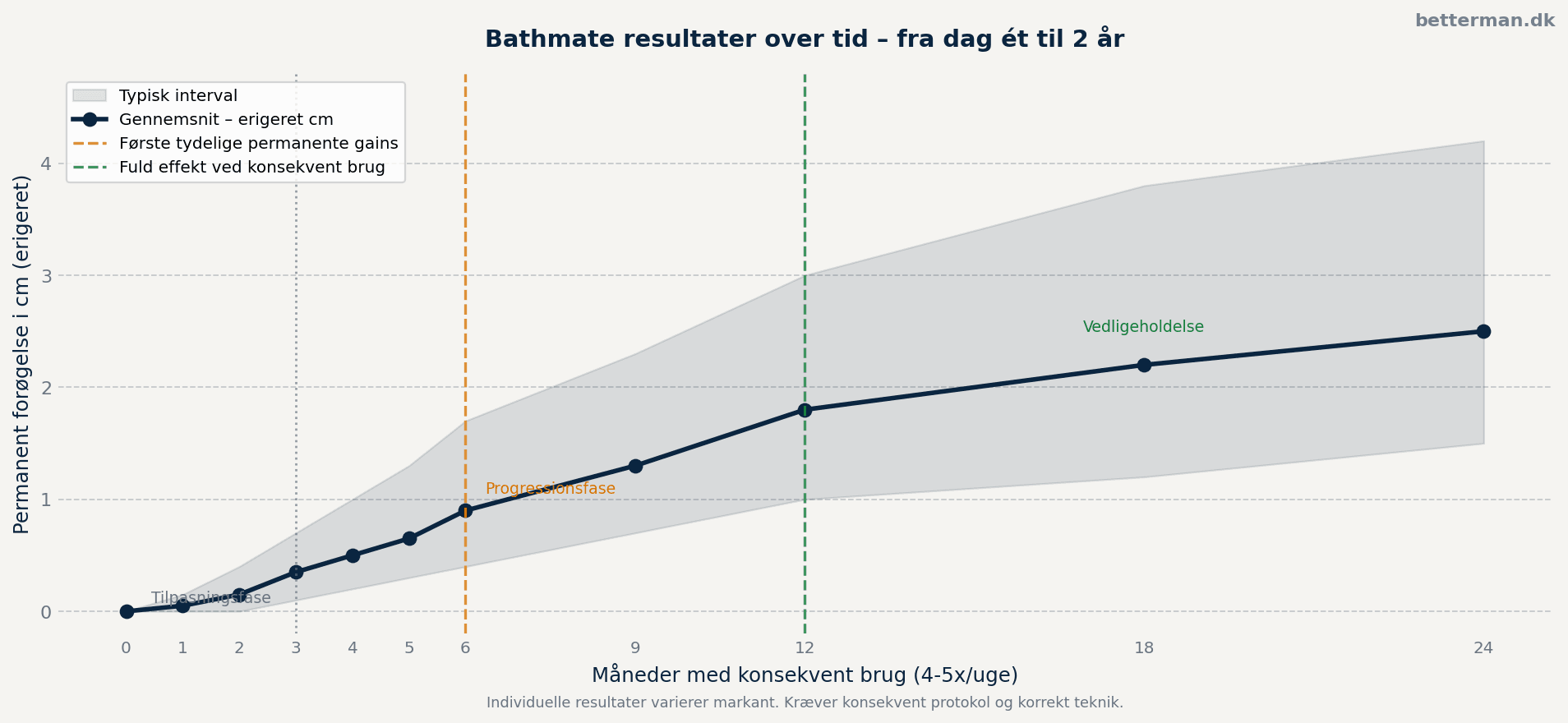 Bathmate resultater over tid — fra dag ét til 2 år med konsekvent brug