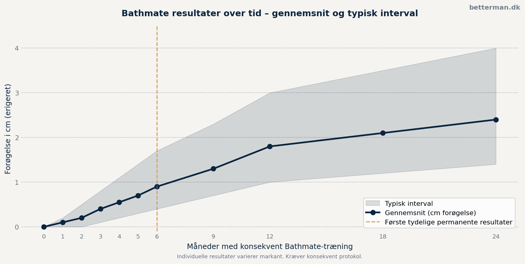 Bathmate resultater over tid – gennemsnit og typisk interval ved konsekvent brug