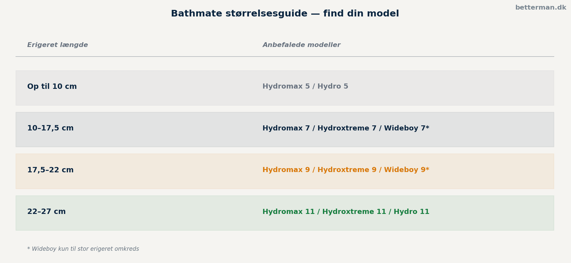Bathmate størrelsesguide — komplet overblik over alle modeller og størrelser