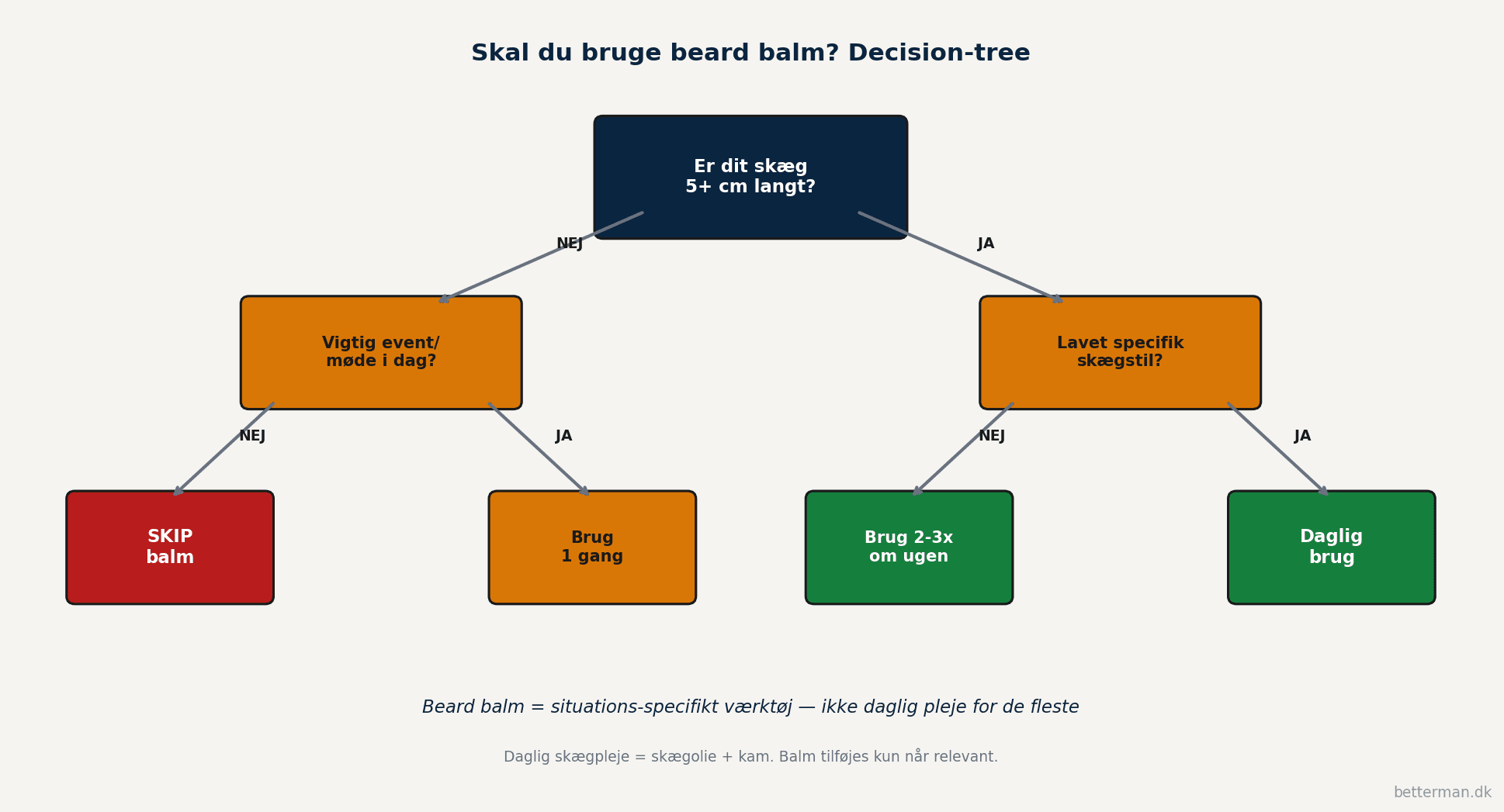 Decision-tree flowchart der hjælper dig vurdere om du skal bruge beard balm baseret på skæglængde og situation med mulige svar fra skip balm til daglig brug