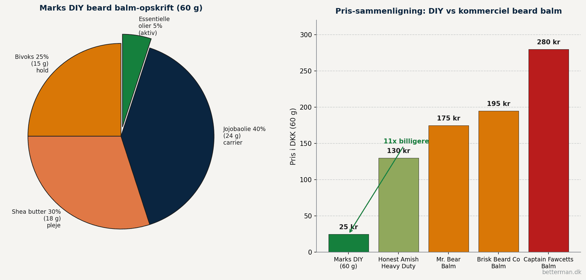 Pie-chart der viser DIY beard balm opskriftens 4 ingredienser i procent med bivoks 25 procent shea butter 30 procent jojobaolie 40 procent og essentielle olier 5 procent plus bar-chart der sammenligner DIY pris på 25 kroner mod kommercielle balm fra 130 til 280 kroner