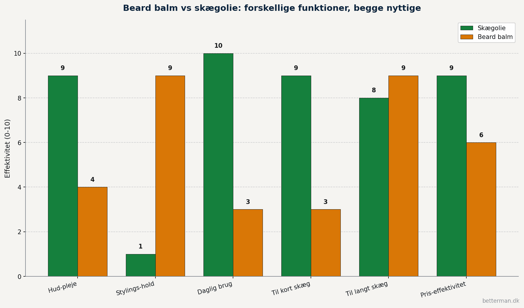 Bar-graf der sammenligner beard balm og skægolie på 6 kriterier inkl hudpleje stylings-hold daglig brug kort skæg langt skæg og pris-effektivitet hvor skægolie vinder på pleje og daglig brug mens balm vinder på hold og styling