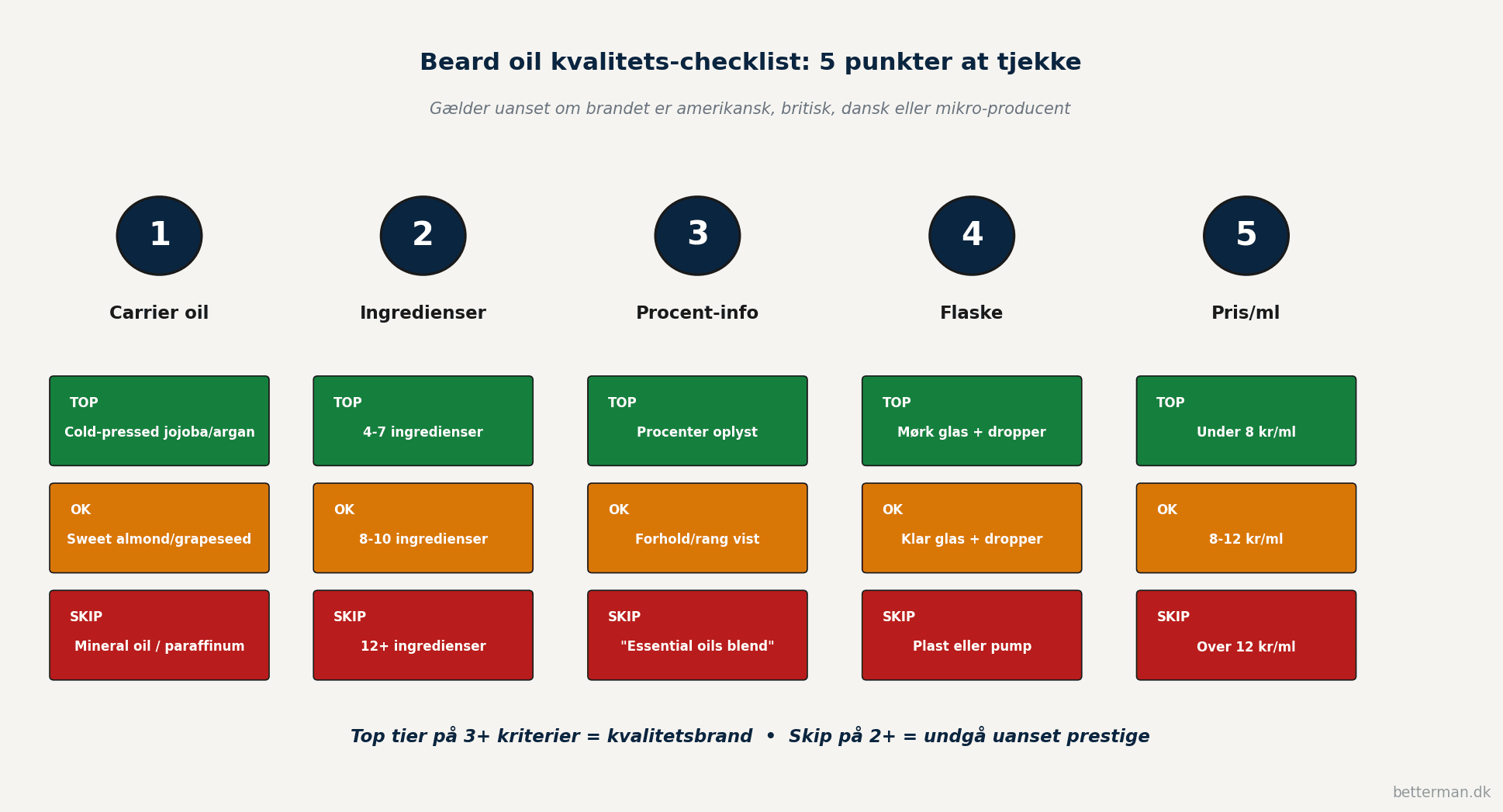 Visualisering af 5-punkts beard oil kvalitets-checklist med carrier oil ingredienser procent-info flaske og pris-per-ml hver med tre tier-niveauer top ok og skip i grøn amber og rød farve