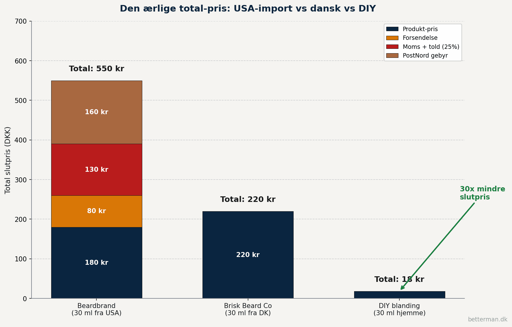 Stacked bar-chart der viser den ærlige total-pris for et beard oil fra USA inkl produkt forsendelse moms told og PostNord-gebyr på 550 kr sammenlignet med dansk Brisk Beard Co på 220 kr og DIY-blanding på 18 kr