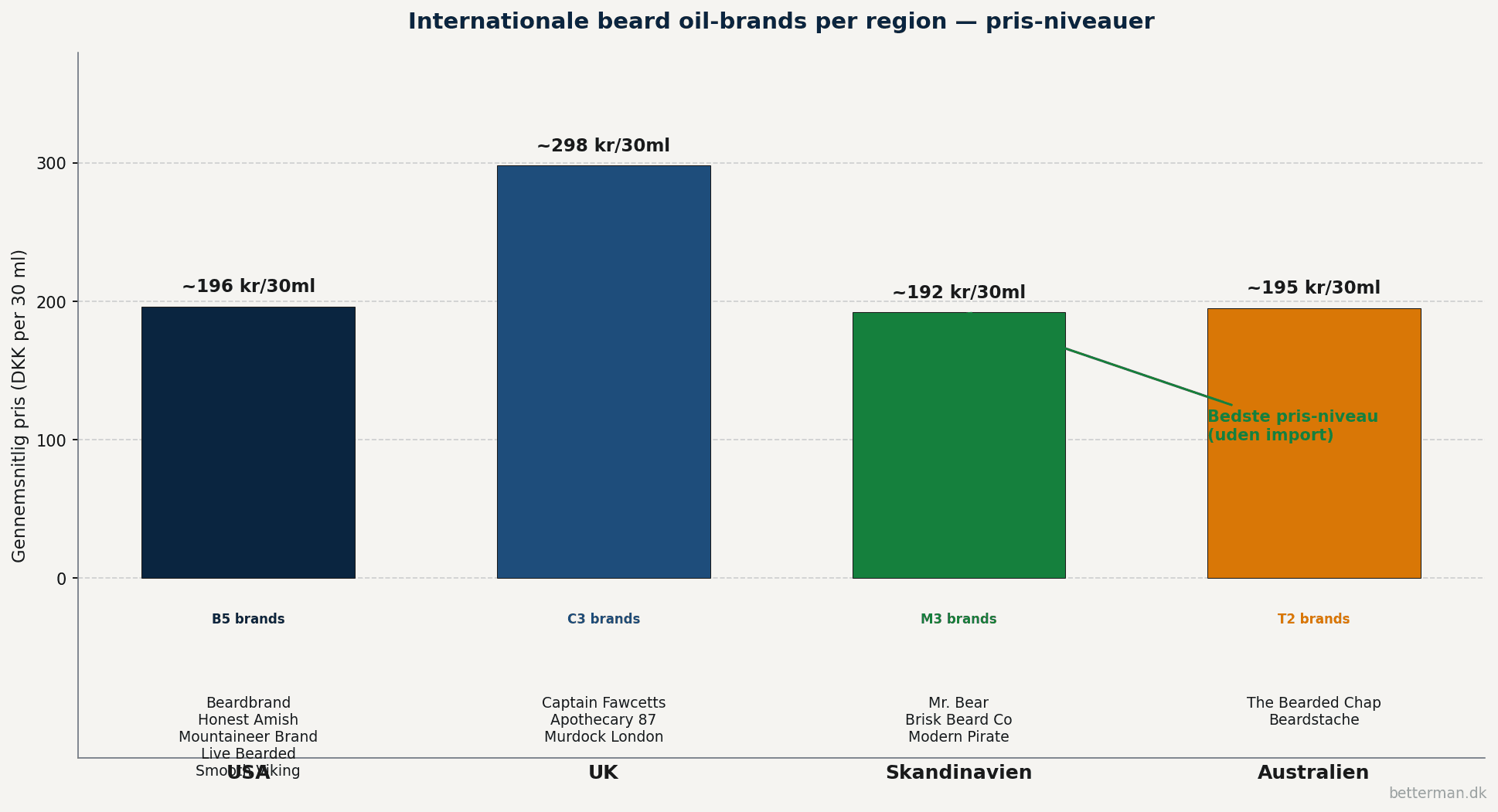 Bar-chart der viser gennemsnitlig pris per 30 ml for beard oil-brands fra USA UK Skandinavien og Australien med UK højest på 298 kr Skandinavien og Australien omkring 192-195 kr USA på 196 kr