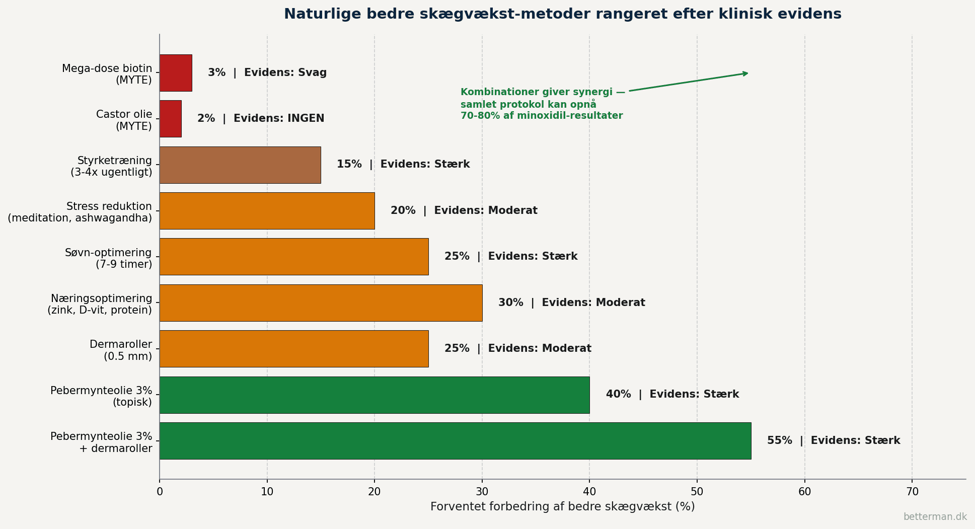 Bar-graf der rangerer 9 naturlige skægvækst-metoder fra pebermynteolie plus dermaroller kombineret på 55 procent ned til castor olie og mega-dose biotin på under 3 procent kategoriseret efter evidens-styrke