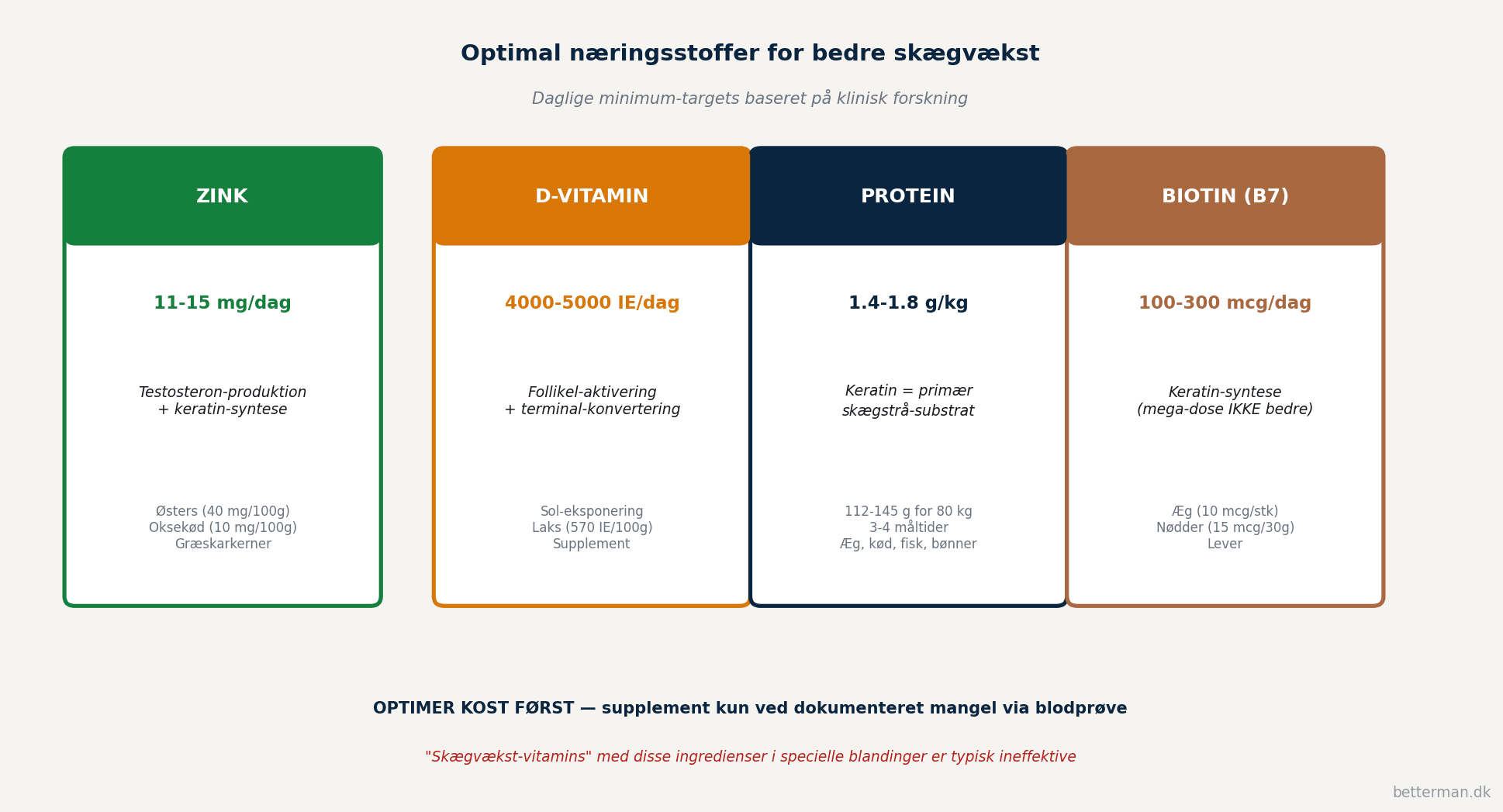 Visualisering af 4 essentielle næringsstoffer for bedre skægvækst med daglige målsætninger for zink D-vitamin protein og biotin plus fødevarekilder og funktion for hver