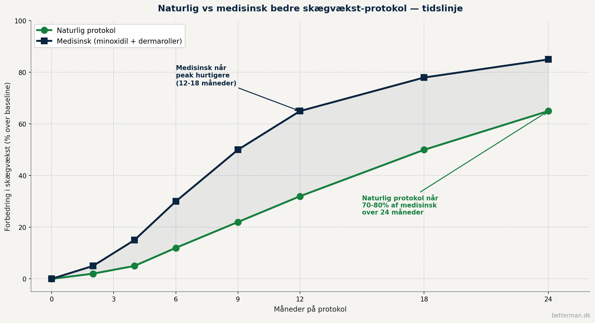 Linjediagram der sammenligner naturlig vs medisinsk skægvækst-protokol over 24 måneder hvor medisinsk når 85 procent forbedring og naturlig når 65 procent men begge giver målbare resultater