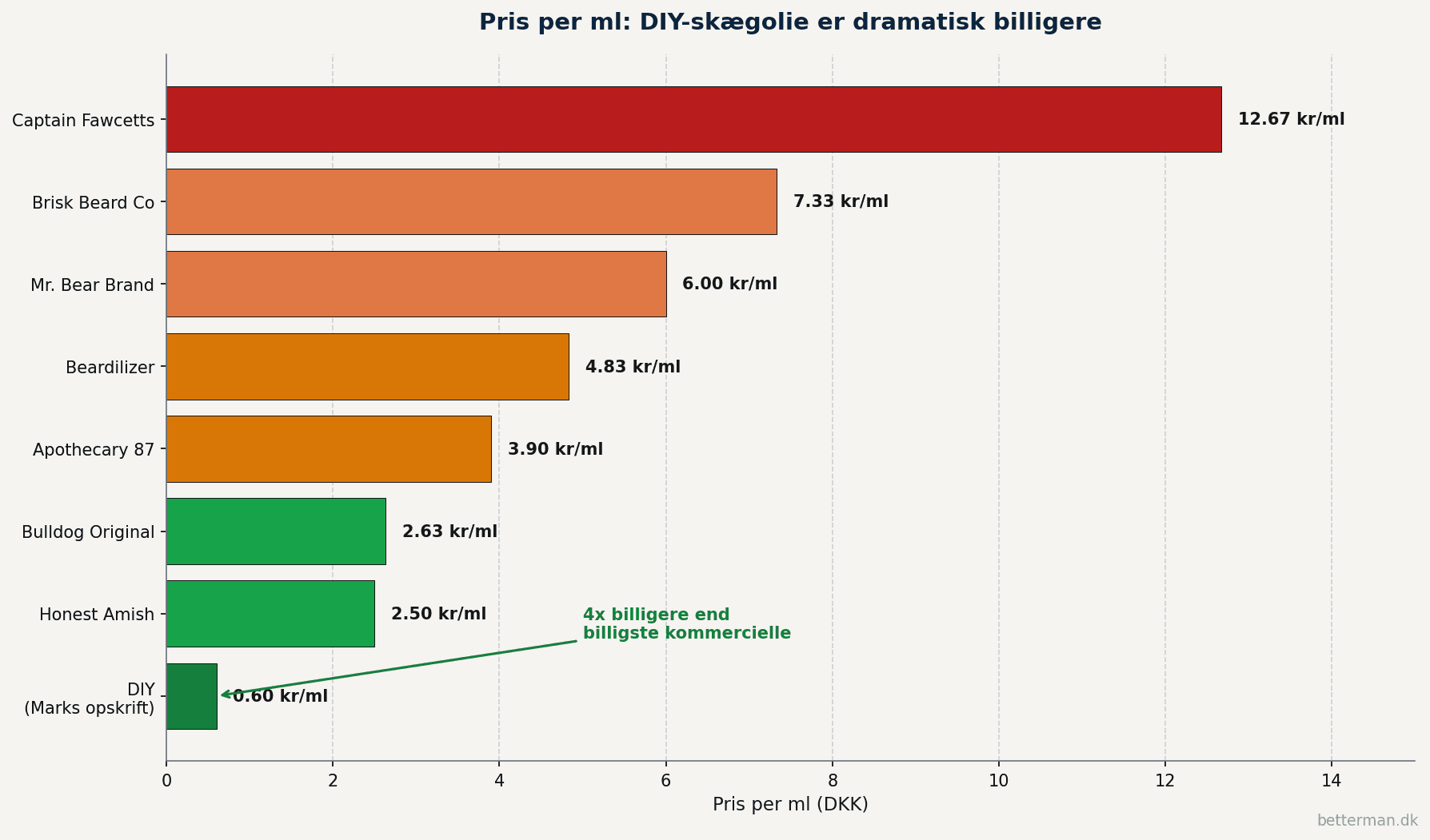 Bar-graf der sammenligner pris per ml for de 7 bedste skægolier plus DIY-blanding hvor DIY står øverst med 0 60 kr per ml og Captain Fawcetts nederst med 12 67 kr per ml