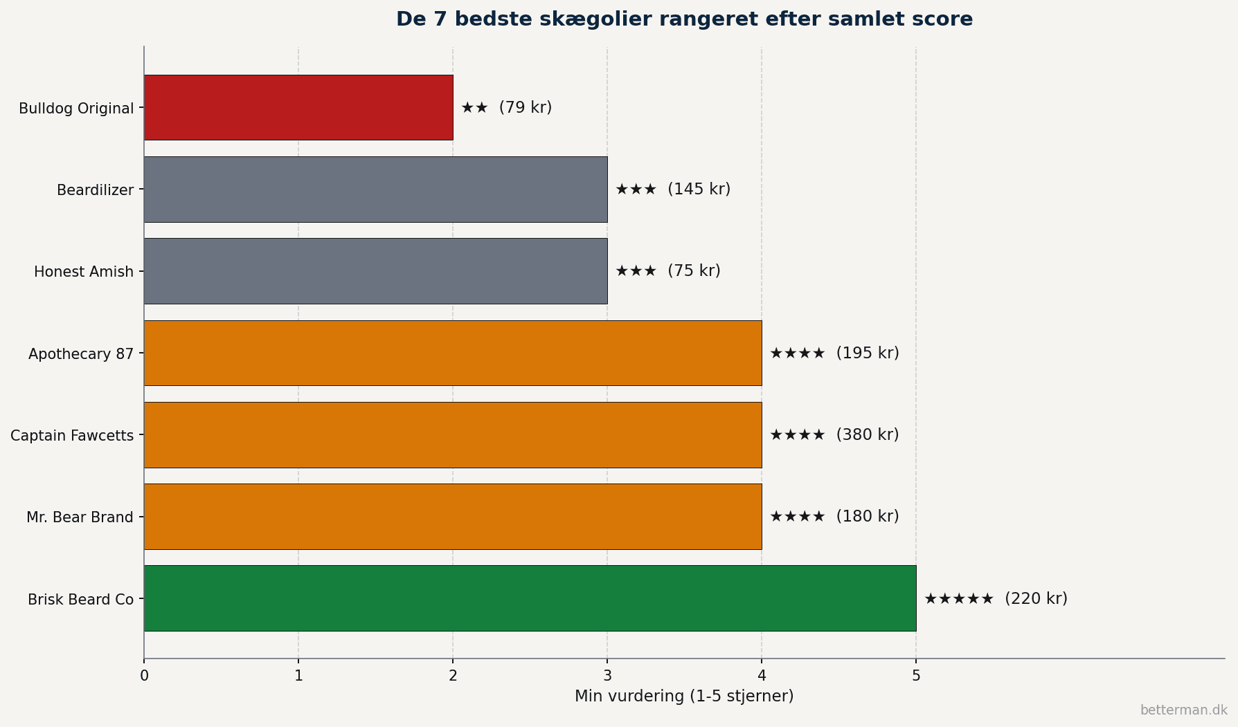 Bar-graf der rangerer de 7 bedste skægolier i Danmark efter samlet vurdering på 1-5 stjerner med Brisk Beard Co øverst med 5 stjerner og Bulldog Original nederst med 2 stjerner