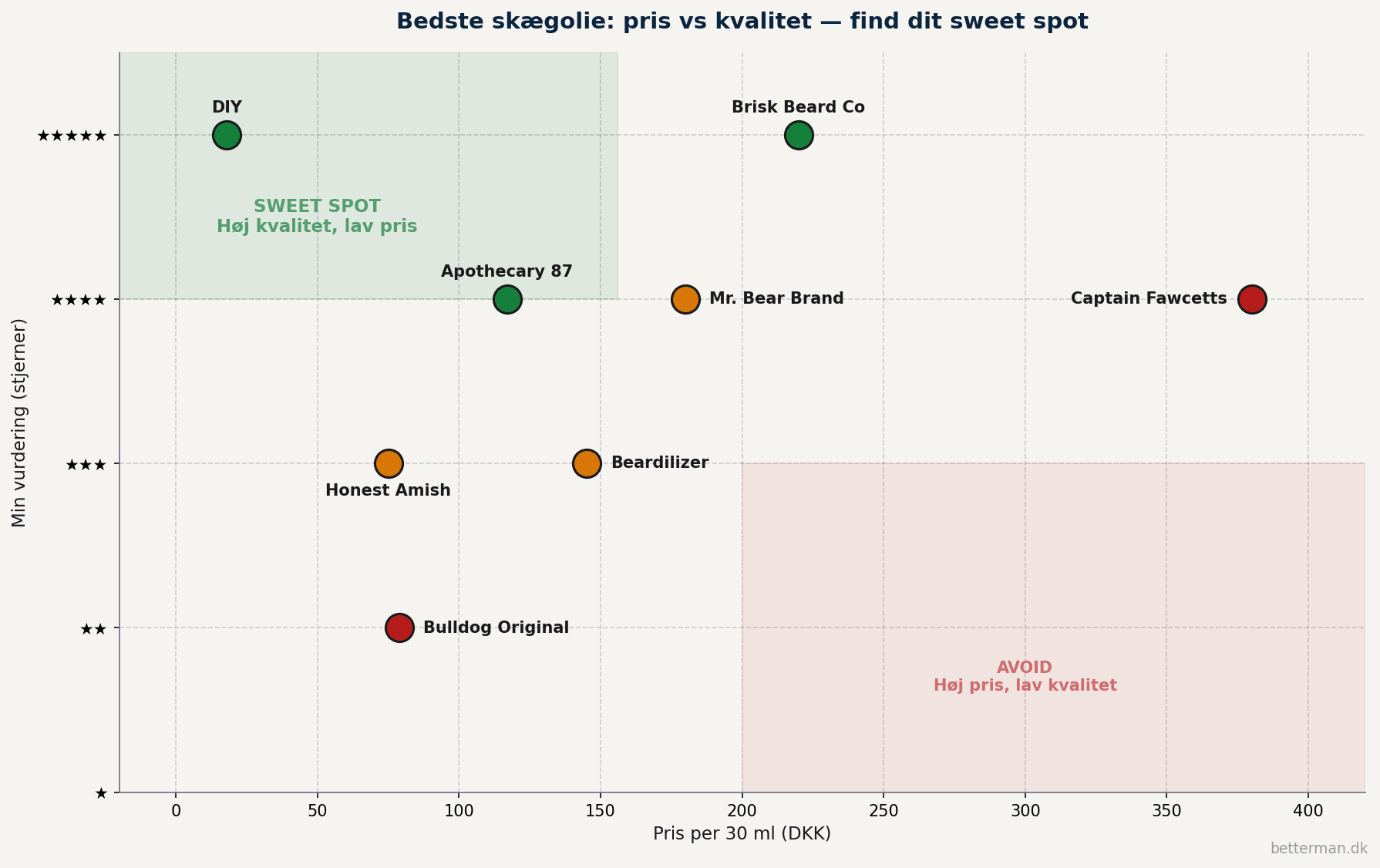 Scatter-plot der viser de 7 bedste skægolier plus DIY plottet efter pris på x-aksen og stjerne-rating på y-aksen med DIY tydeligt i upper left sweet spot zonen og Captain Fawcetts placeret tæt på avoid zonen