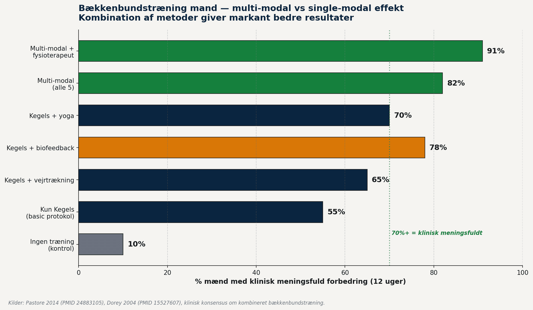 Bækkenbundstræning mand — multi-modal vs single-modal effekt