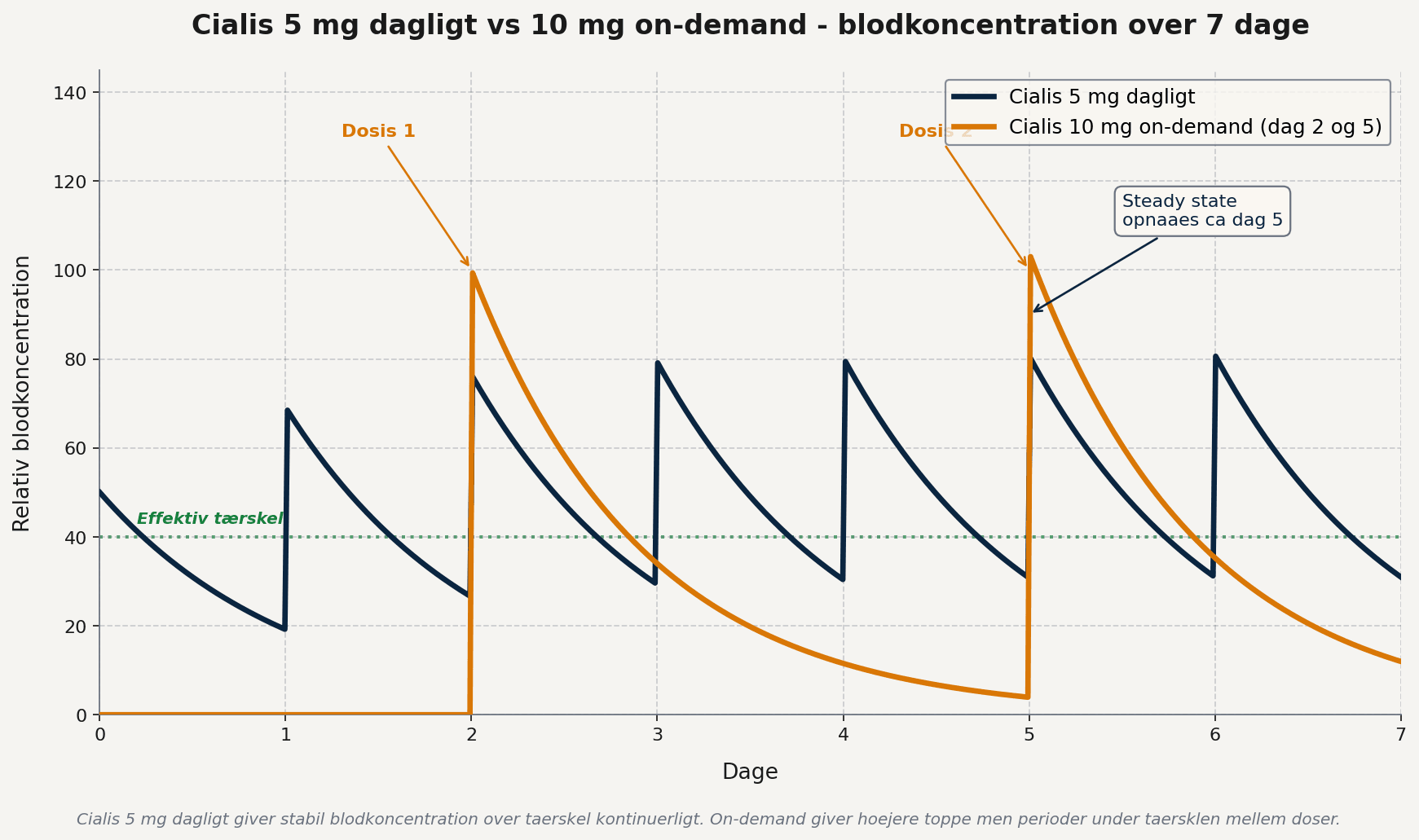 Cialis 5 mg dagligt giver stabil blodkoncentration over 7 dage versus on-demand 10 mg som giver høje toppe og lave dale mellem doser