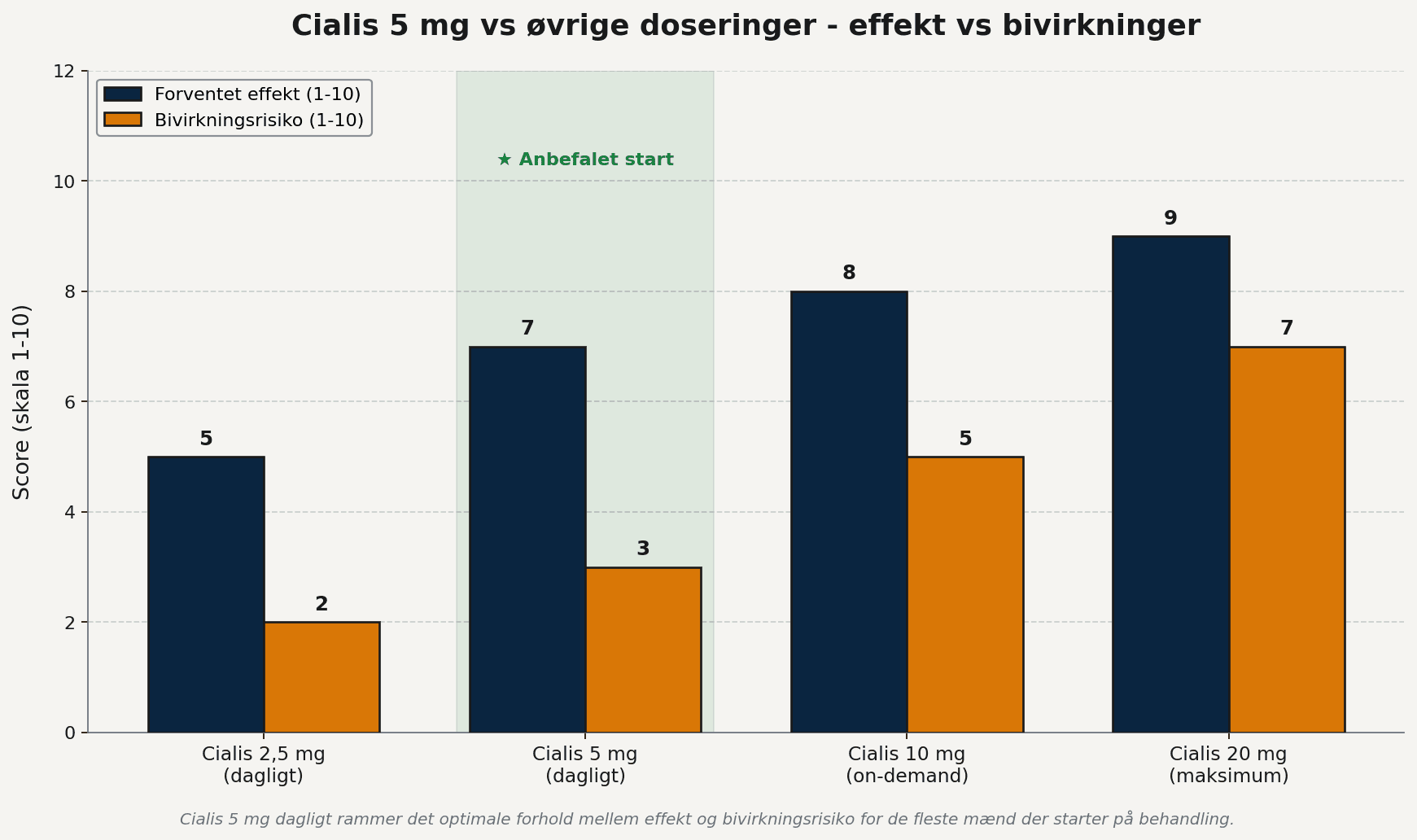 Cialis 5 mg vs andre doseringer sammenlignet på effekt og bivirkningsrisiko - cialis 5 mg har optimalt forhold med effekt 7/10 og bivirkninger kun 3/10