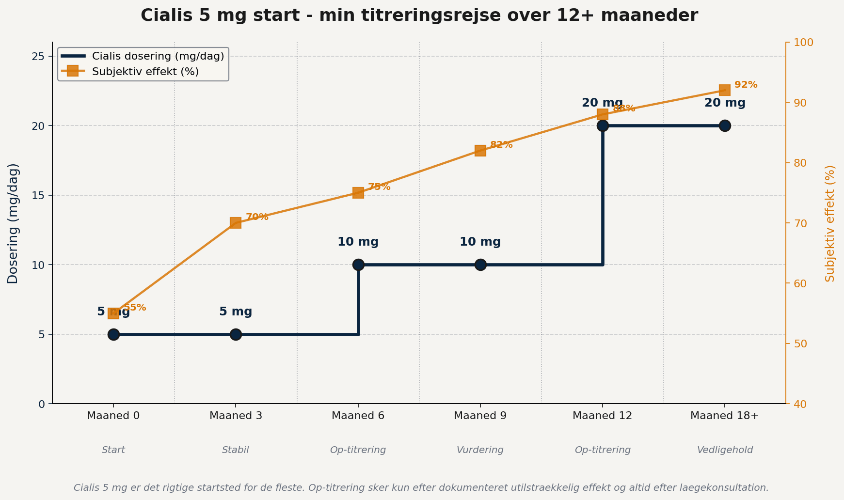 Cialis 5 mg start og titreringsrejse over 12+ maaneder - fra 5 mg startdosis til 20 mg vedligehold med subjektiv effekt der stiger fra 55 til 92%