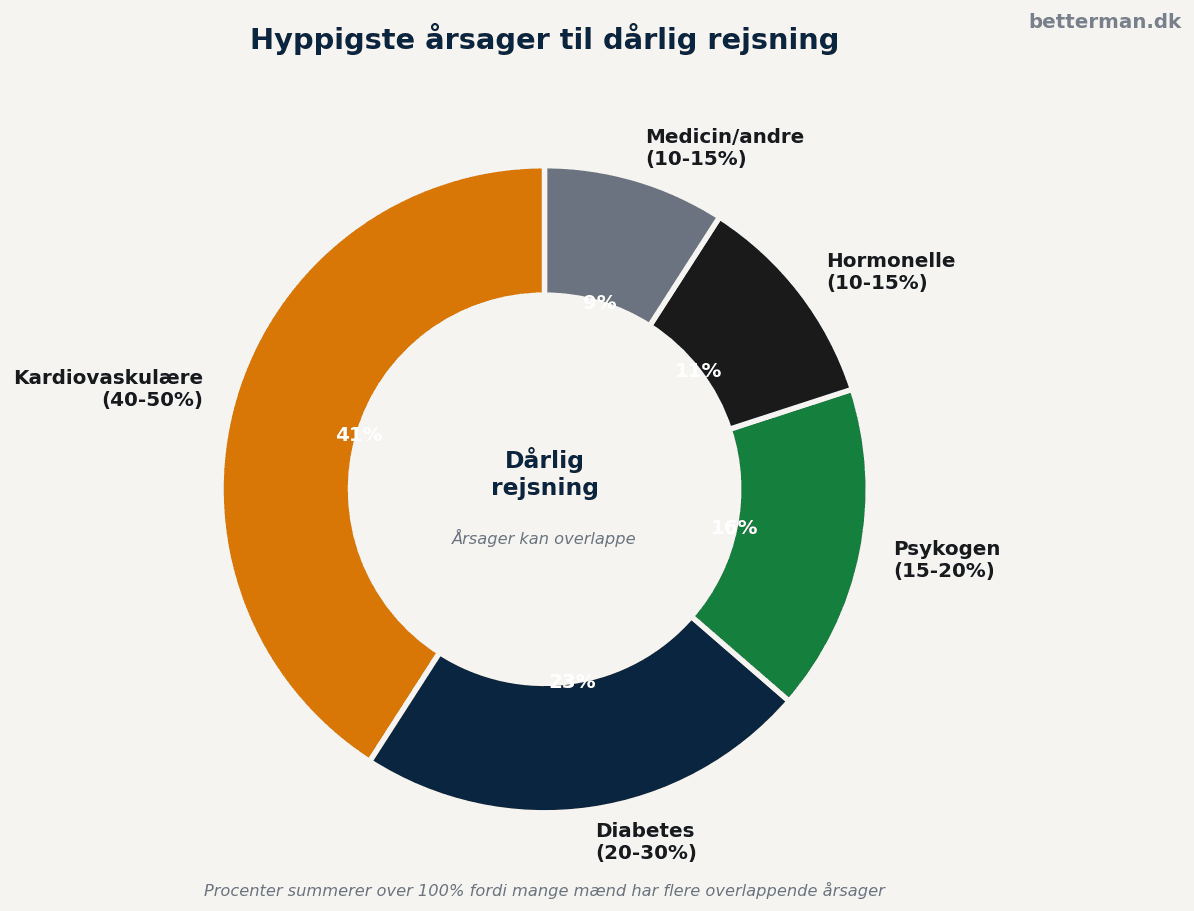 Hyppigste årsager til dårlig rejsning fordelt efter alder