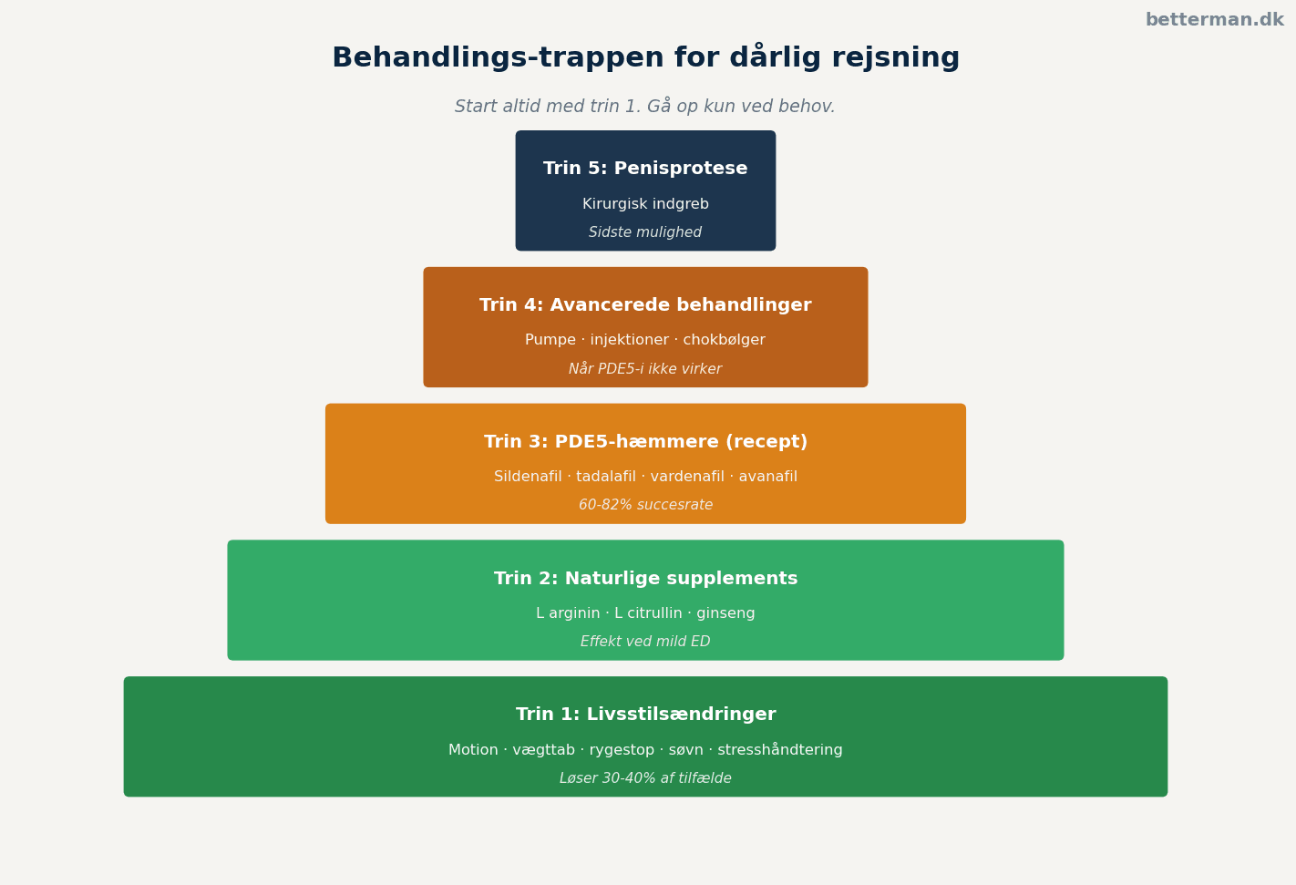 Behandlings-trappen for dårlig rejsning — fra livsstil til medicinsk indgreb