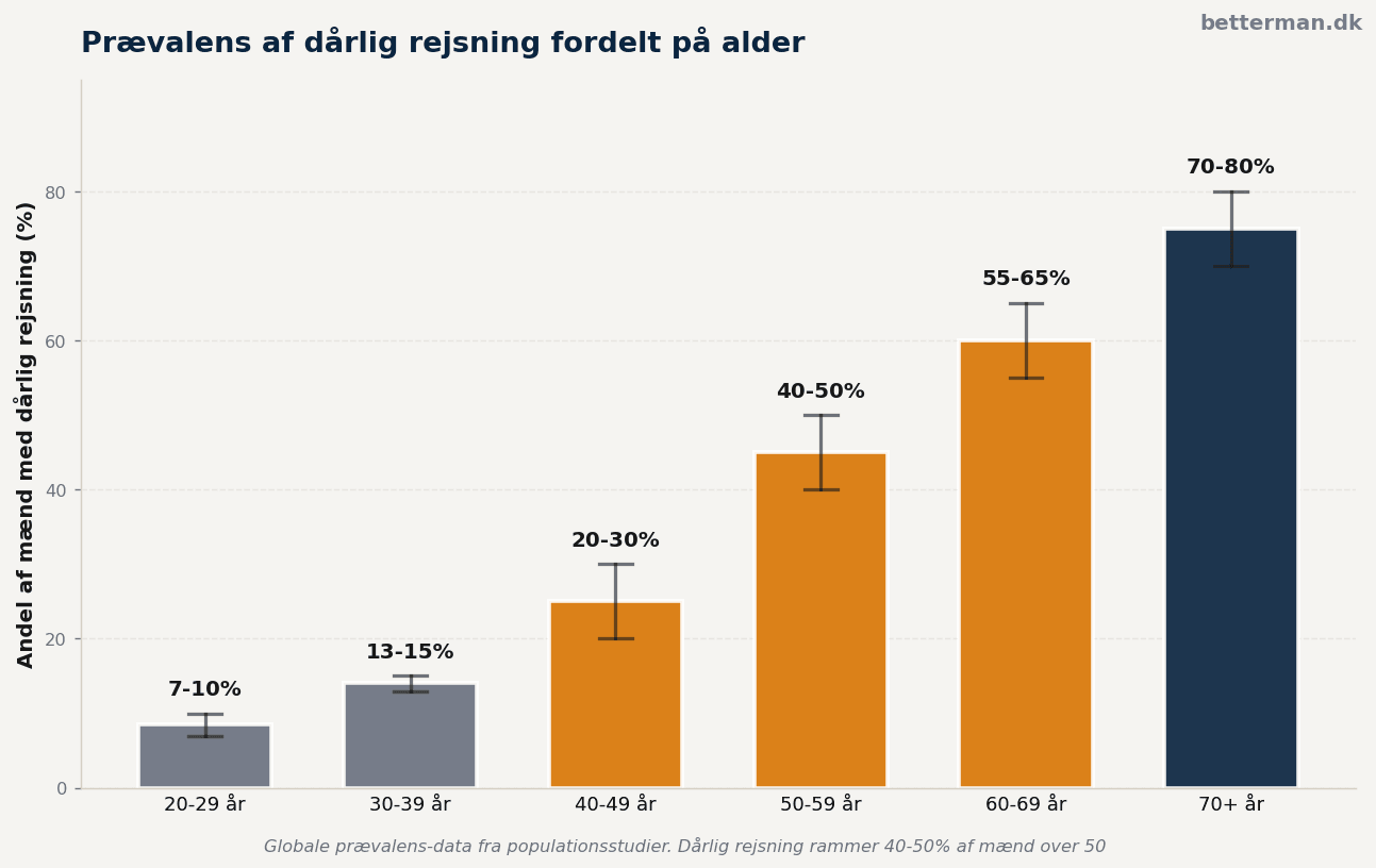 Prævalens af dårlig rejsning fordelt på alder