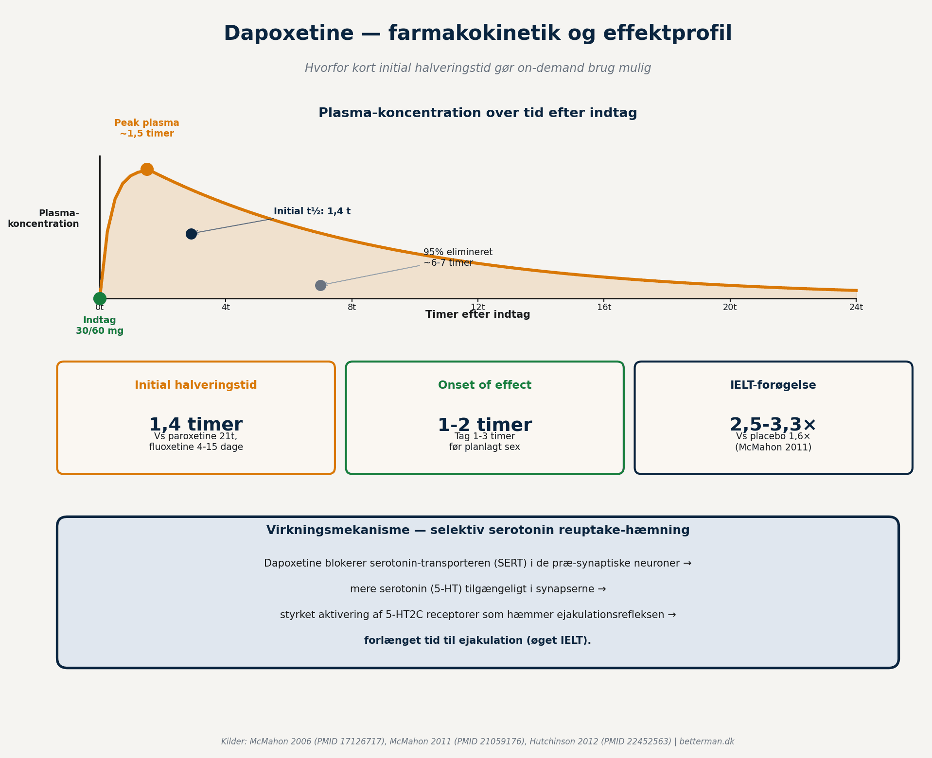 Dapoxetine farmakokinetik og effektprofil