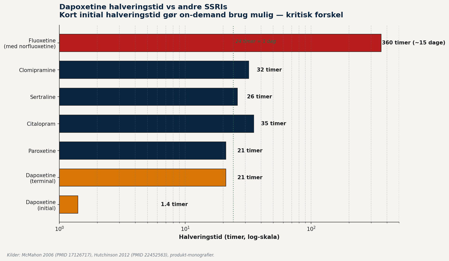 Dapoxetine halveringstid vs andre SSRIs