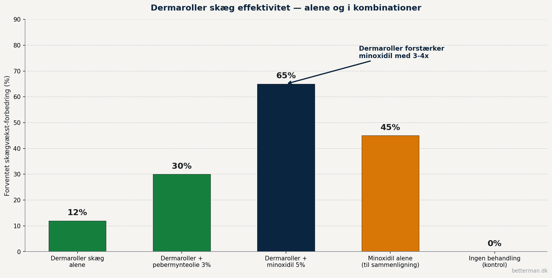 Bar-graf der sammenligner dermaroller skæg effektivitet alene med 12 procent dermaroller plus pebermynteolie med 30 procent og dermaroller plus minoxidil med 65 procent forbedring versus minoxidil alene 45 procent