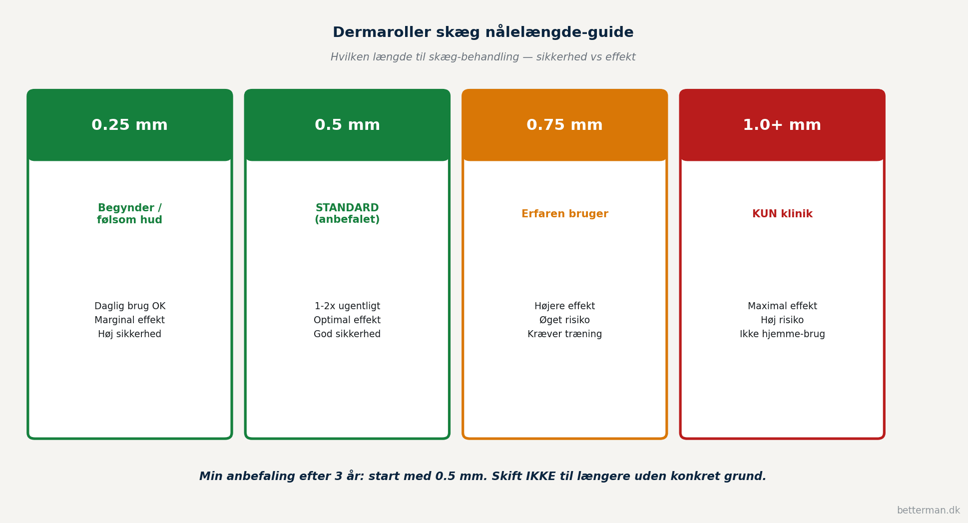 Visualisering af 4 dermaroller skæg nålelængder fra 0.25 mm for begyndere og daglig brug 0.5 mm som standard anbefaling 0.75 mm for erfarne brugere og 1.0 mm kun for klinisk behandling