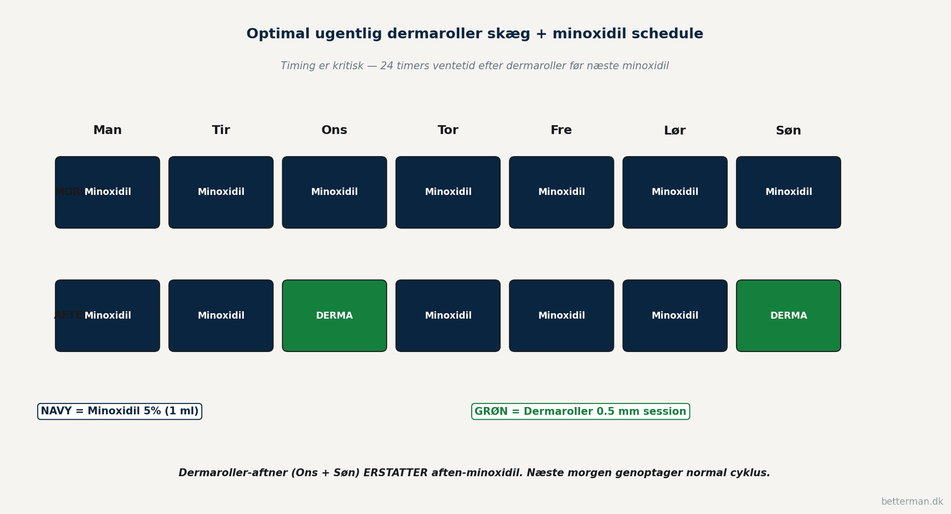 Visualisering af ugentlig dermaroller skæg plus minoxidil-schedule fra mandag til søndag hvor minoxidil tages 2x dagligt undtagen onsdag aften og søndag aften som er dermaroller-sessioner