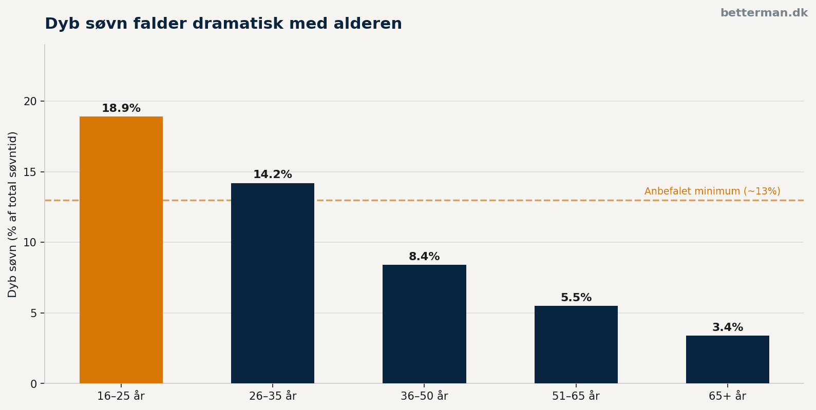 Dyb søvn — hvad der sker i kroppen og hvordan du får mere 2 Søjlediagram der viser dyb søvn som andel af total søvntid fordelt på aldersgrupper
