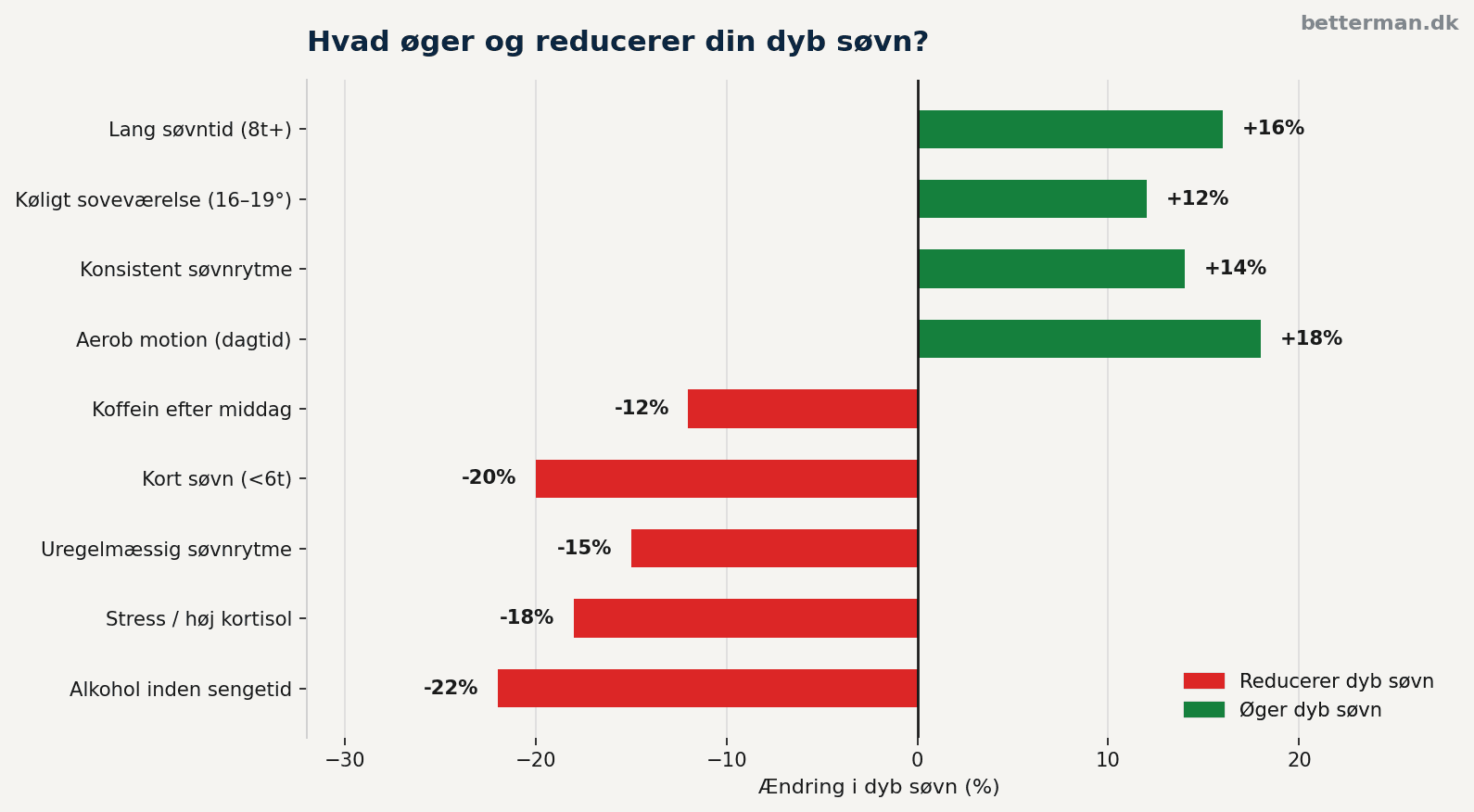 Dyb søvn — hvad der sker i kroppen og hvordan du får mere 3 Vandret søjlediagram der viser procentvis ændring i dyb søvn ved forskellige faktorer