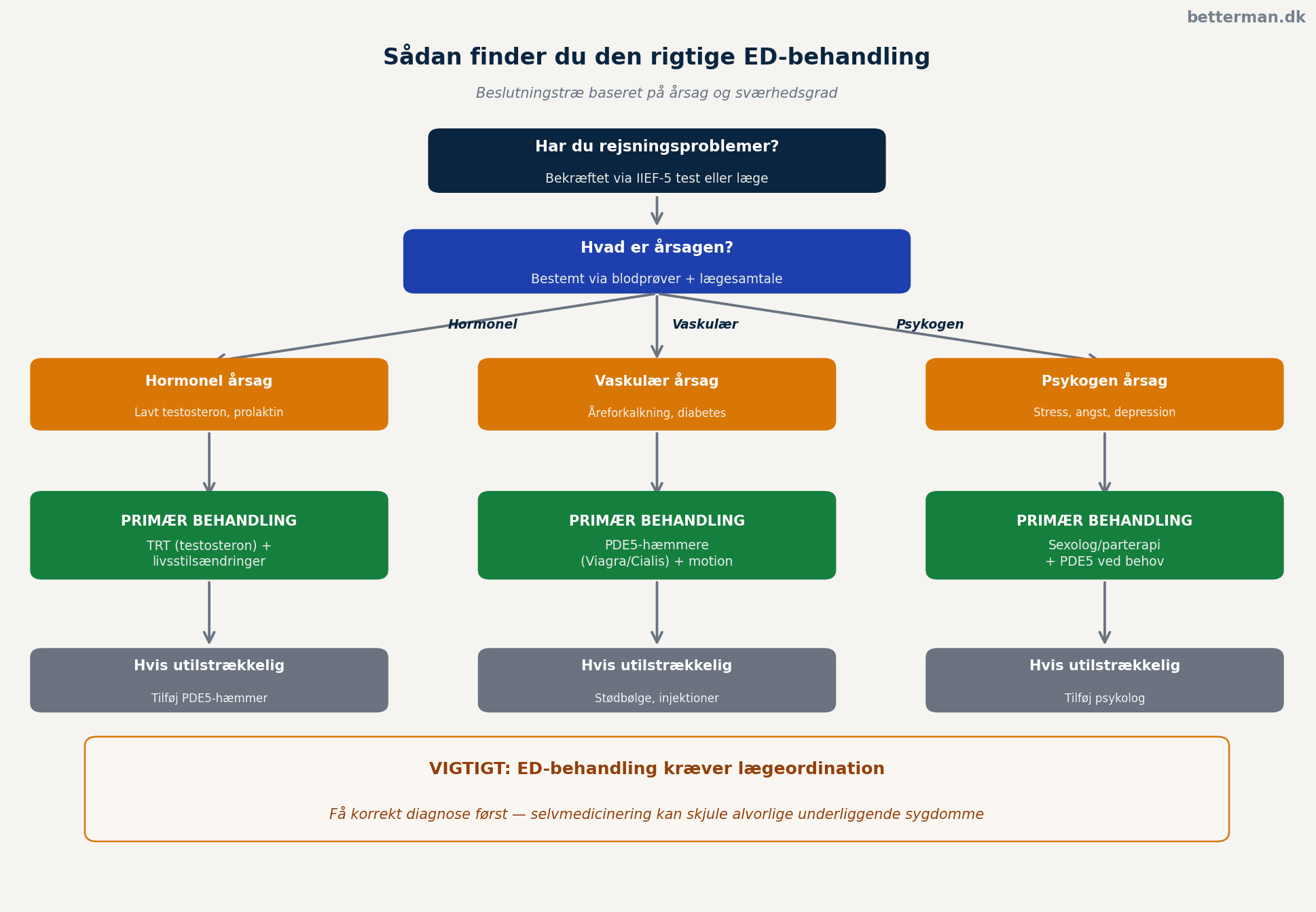 Beslutningstræ for valg af ED behandling baseret på årsag