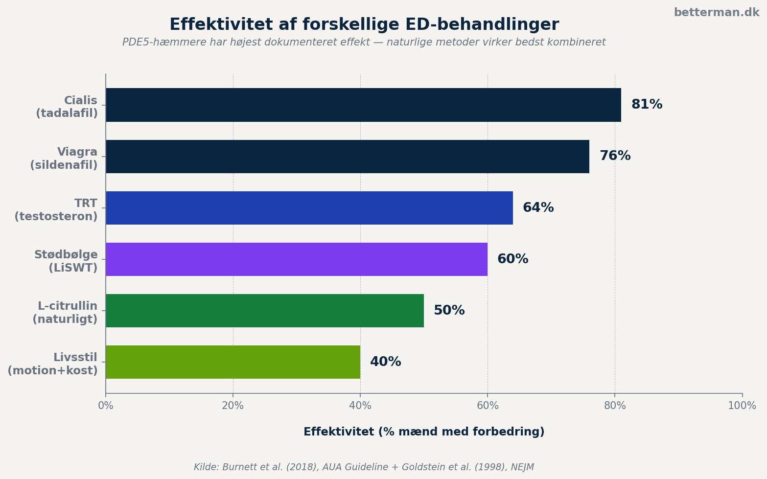 Effektivitet af forskellige ED behandlinger fra livsstil til Cialis
