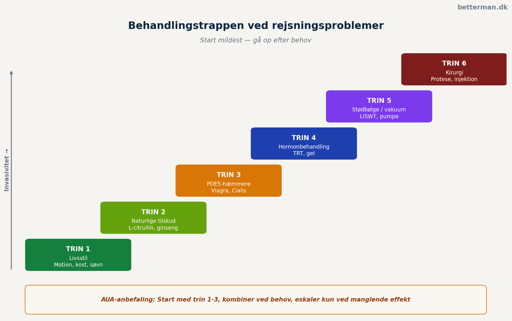 Behandlingstrappen ved rejsningsproblemer - fra livsstil til kirurgi