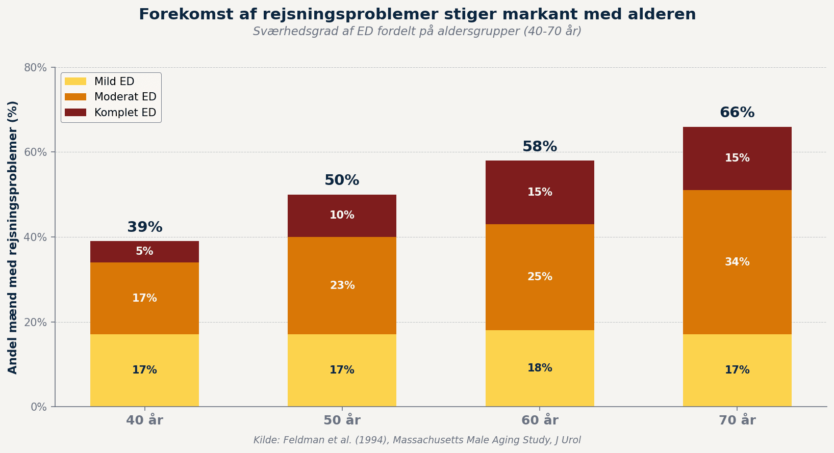 Forekomst af rejsningsproblemer stiger markant med alderen