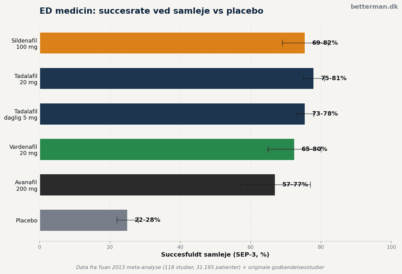 Effekt-sammenligning af PDE5-hæmmere: succesrate ved samleje vs placebo