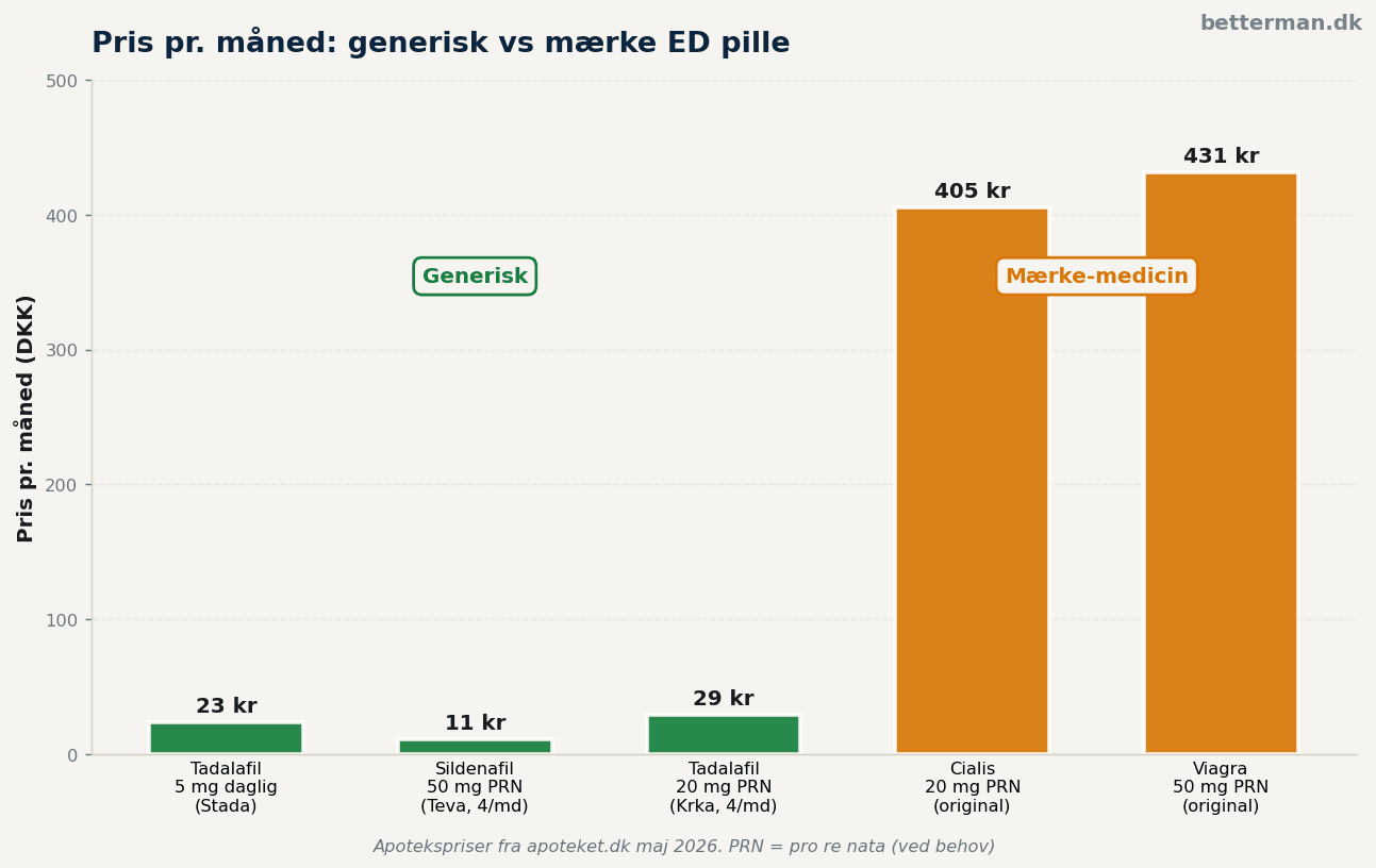 Pris-sammenligning af ED piller per måned: generisk vs mærke