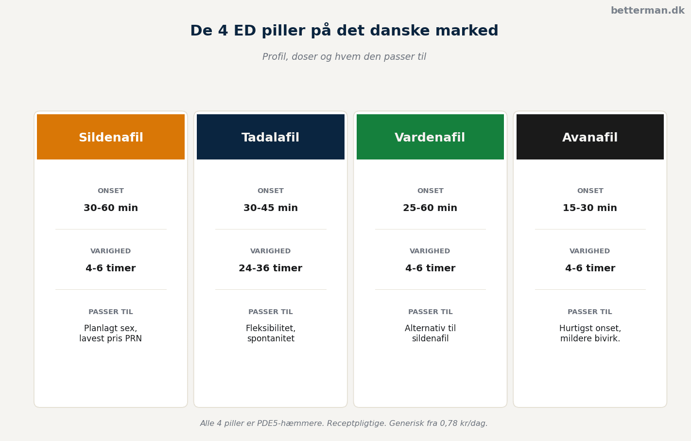 Sammenligning af de 4 ED piller på det danske marked — onset, varighed, doser