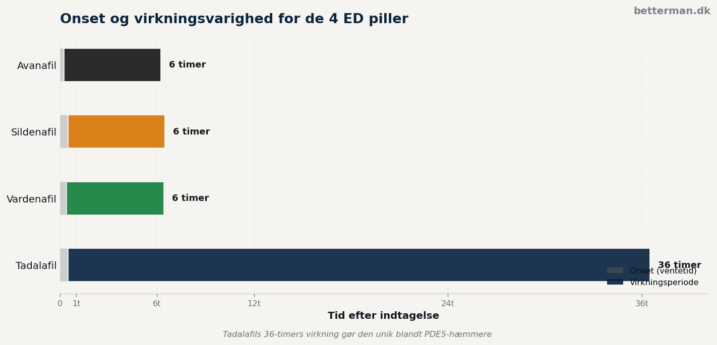Onset og varighed for de 4 ED piller på en tidslinje