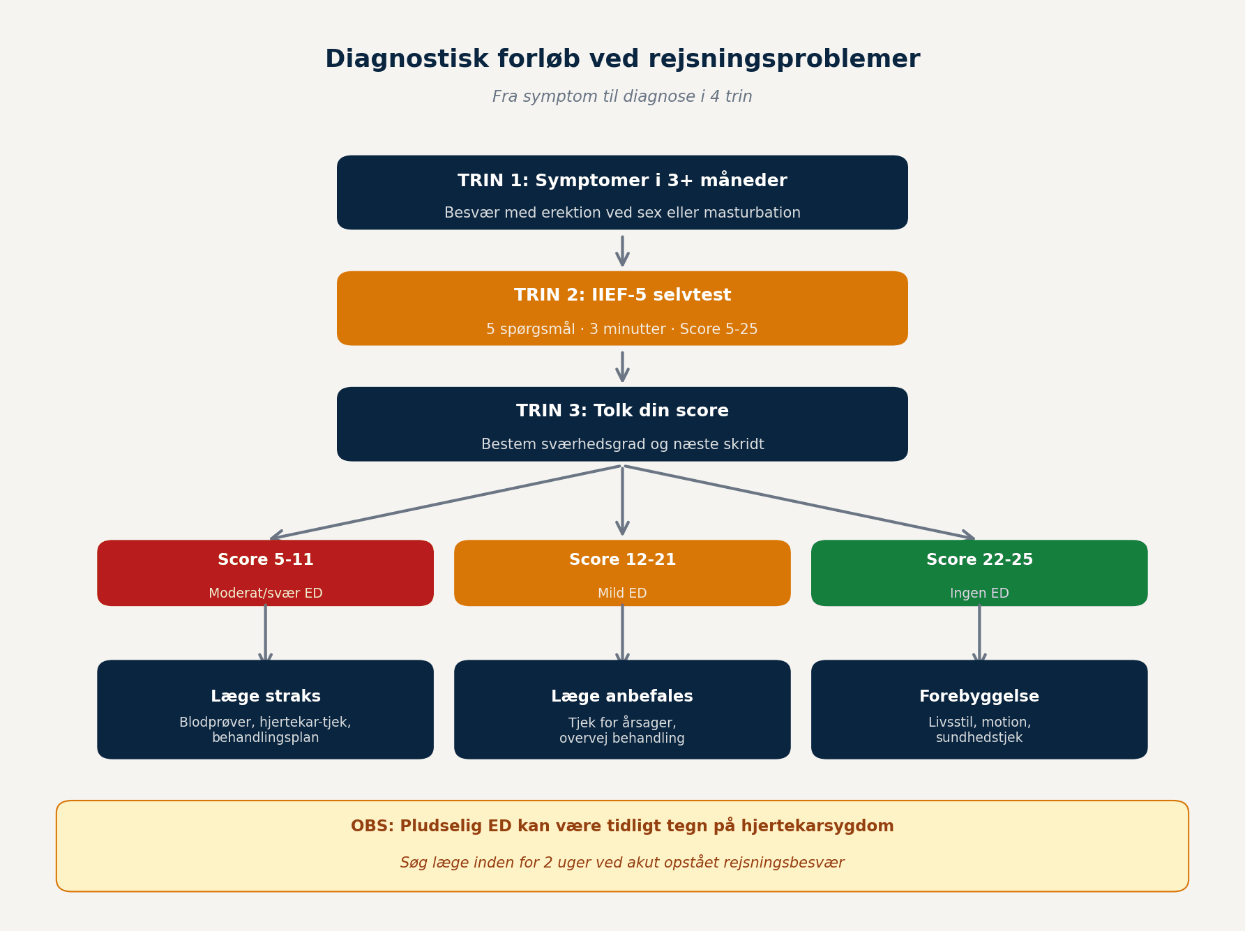 Diagnostisk forløb ved rejsningsproblemer - fra symptom til behandling