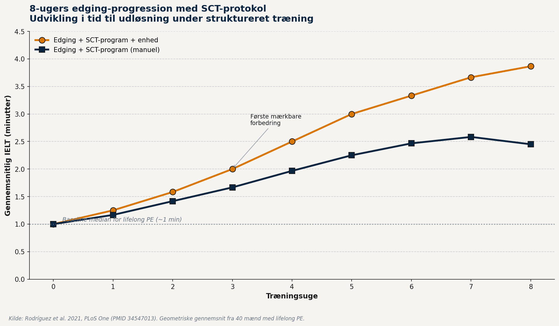 8-ugers edging-progression med SCT-protokol